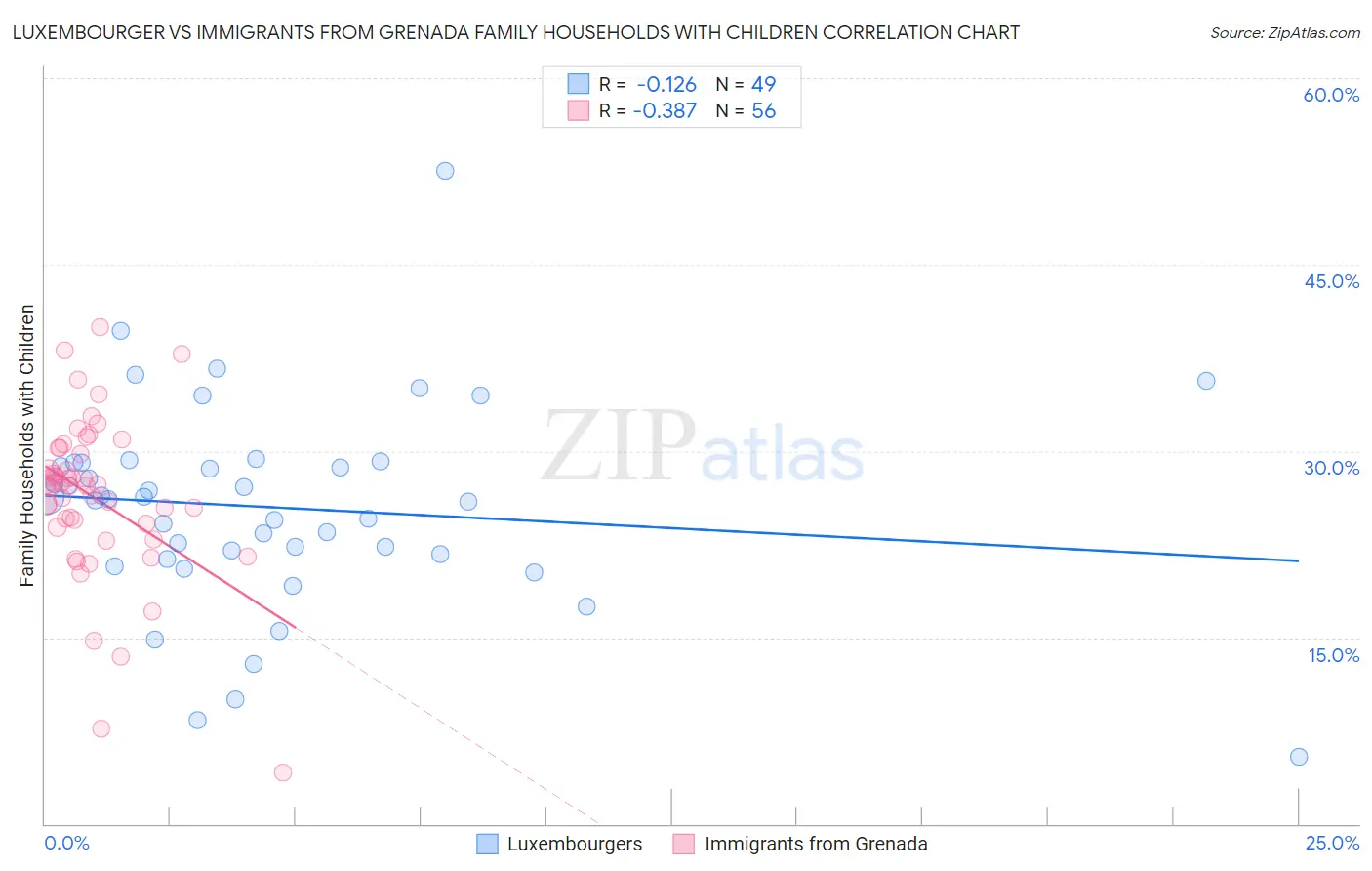 Luxembourger vs Immigrants from Grenada Family Households with Children