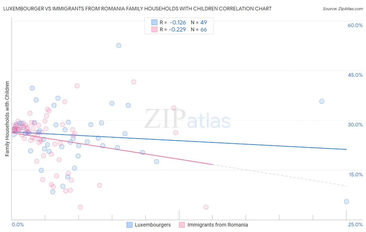 Luxembourger vs Immigrants from Romania Family Households with Children