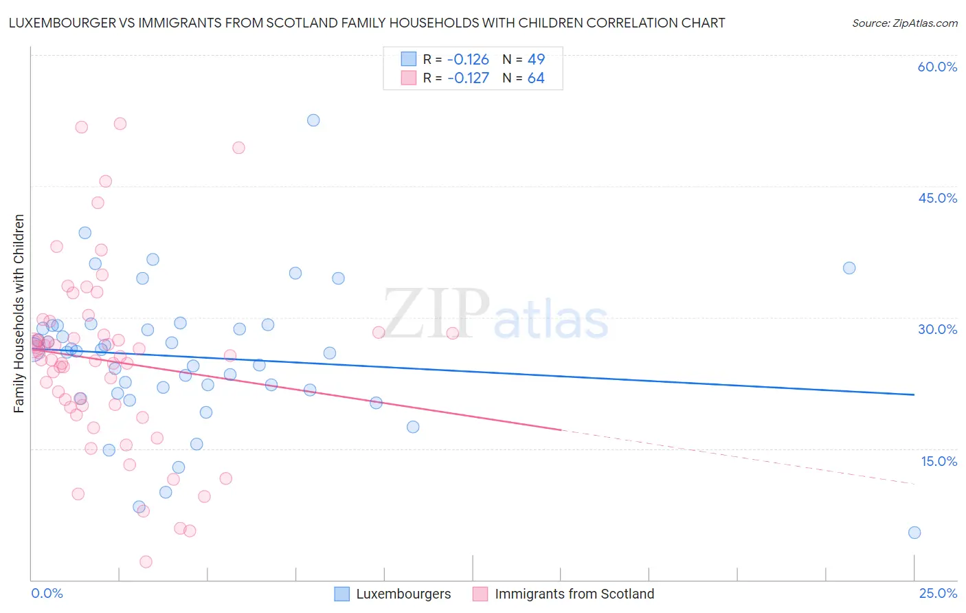 Luxembourger vs Immigrants from Scotland Family Households with Children