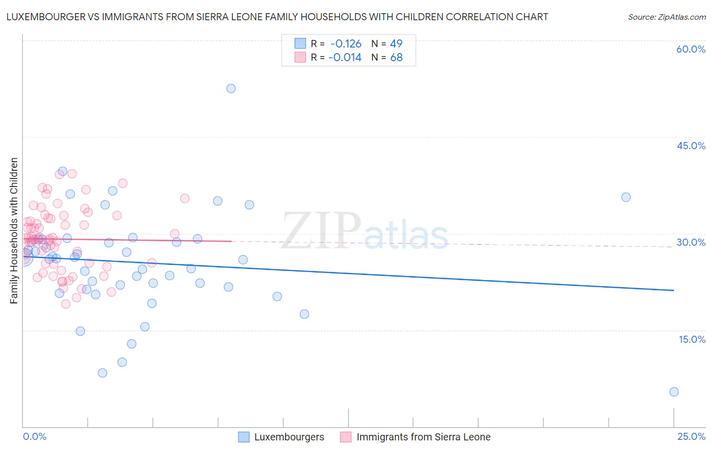 Luxembourger vs Immigrants from Sierra Leone Family Households with Children