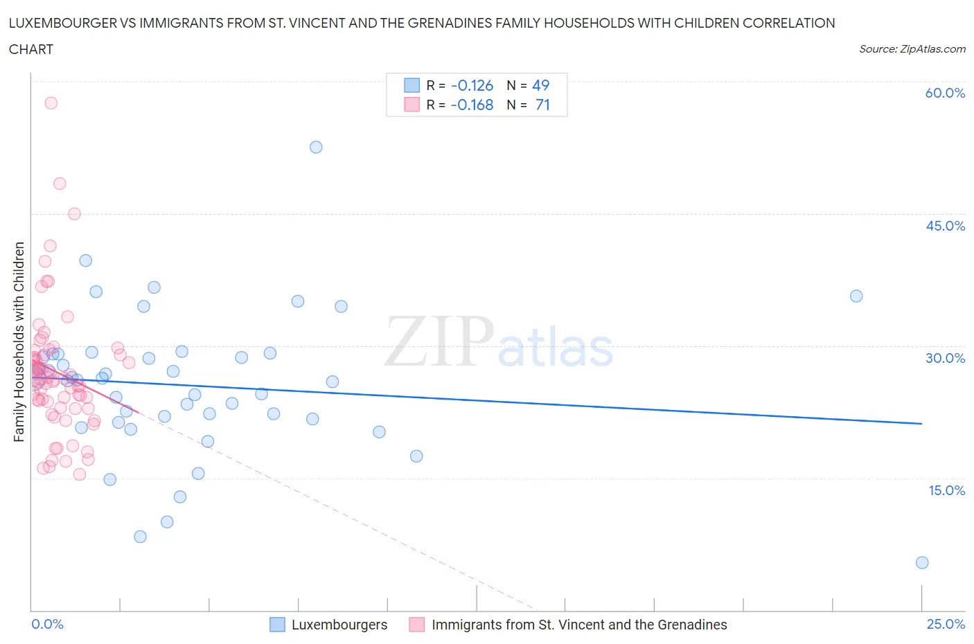 Luxembourger vs Immigrants from St. Vincent and the Grenadines Family Households with Children