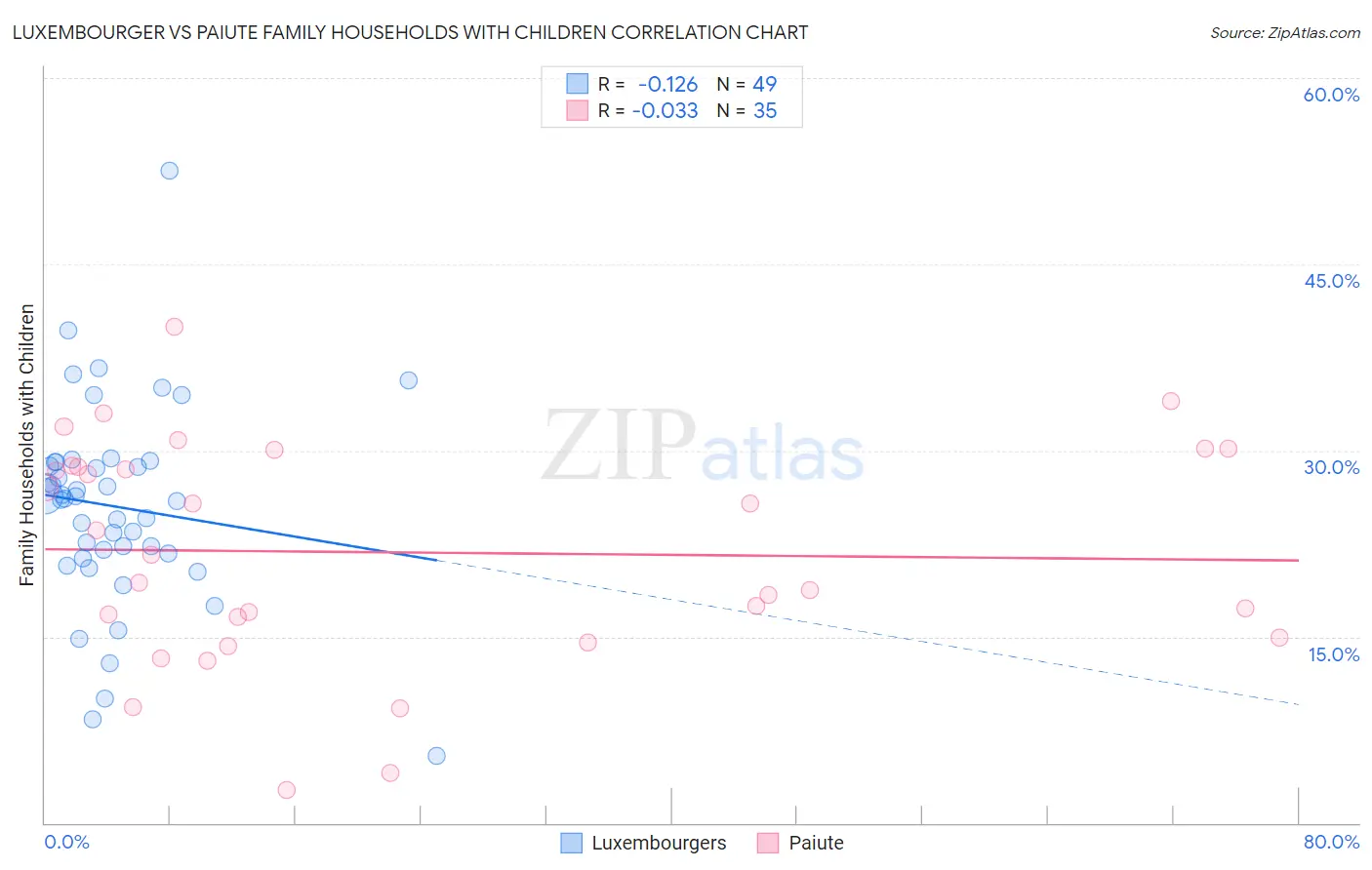 Luxembourger vs Paiute Family Households with Children