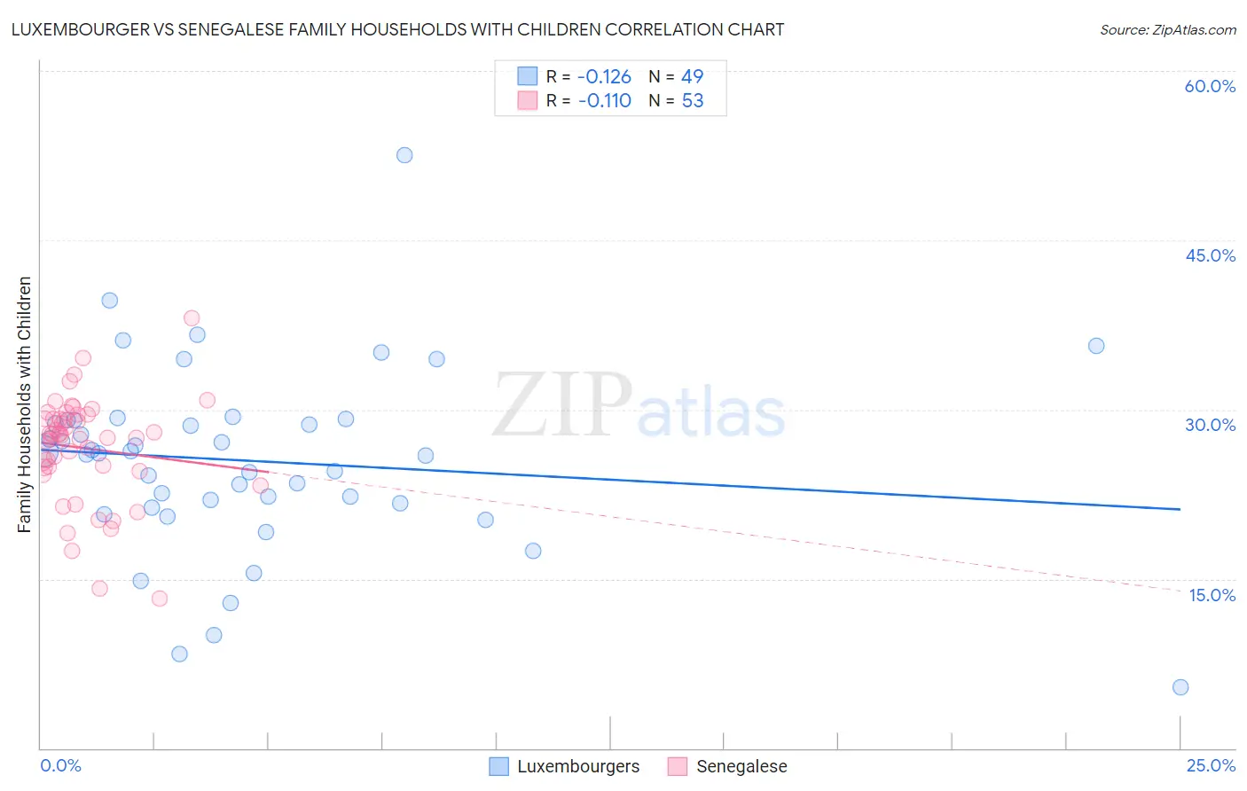 Luxembourger vs Senegalese Family Households with Children