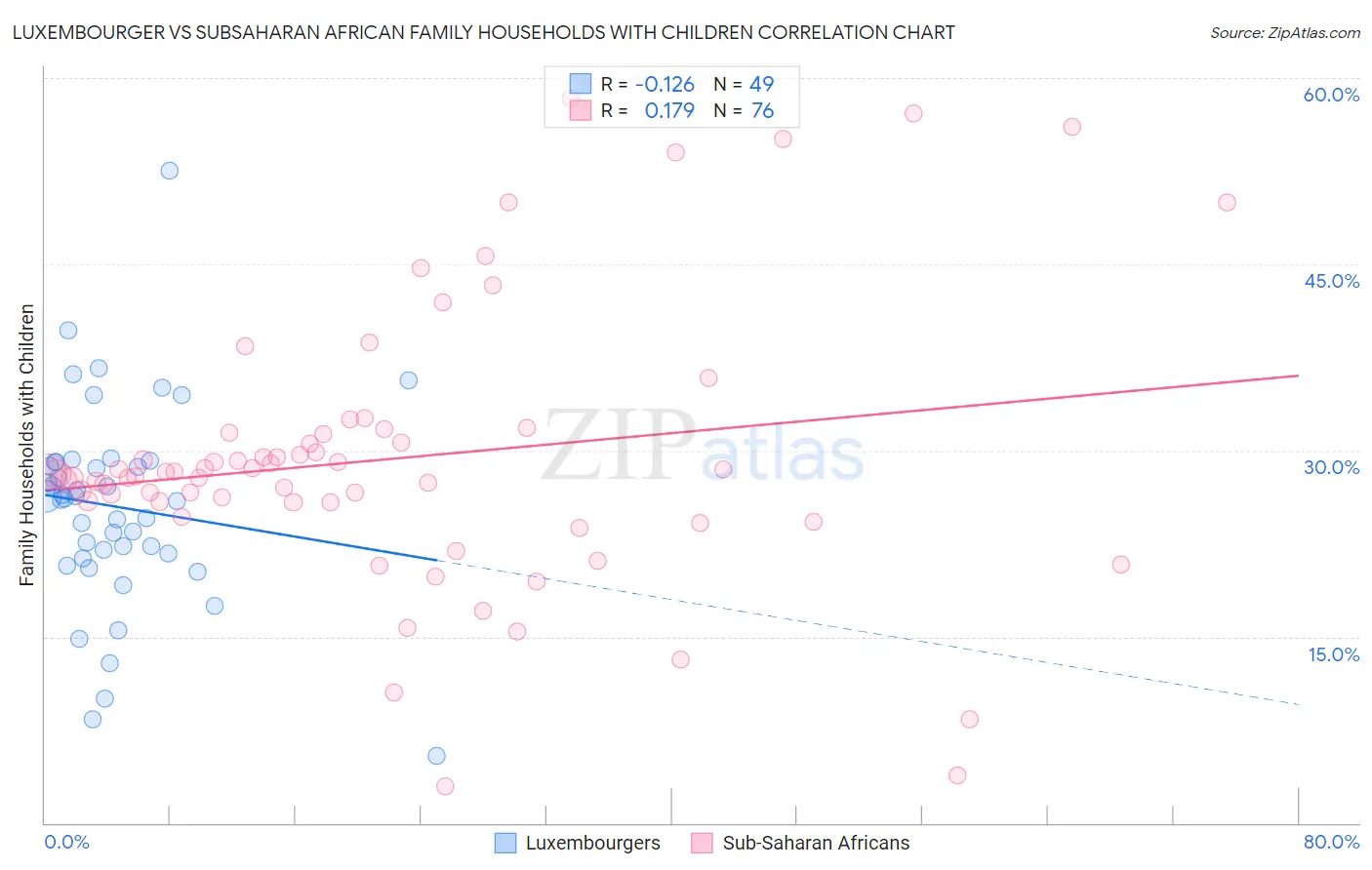 Luxembourger vs Subsaharan African Family Households with Children