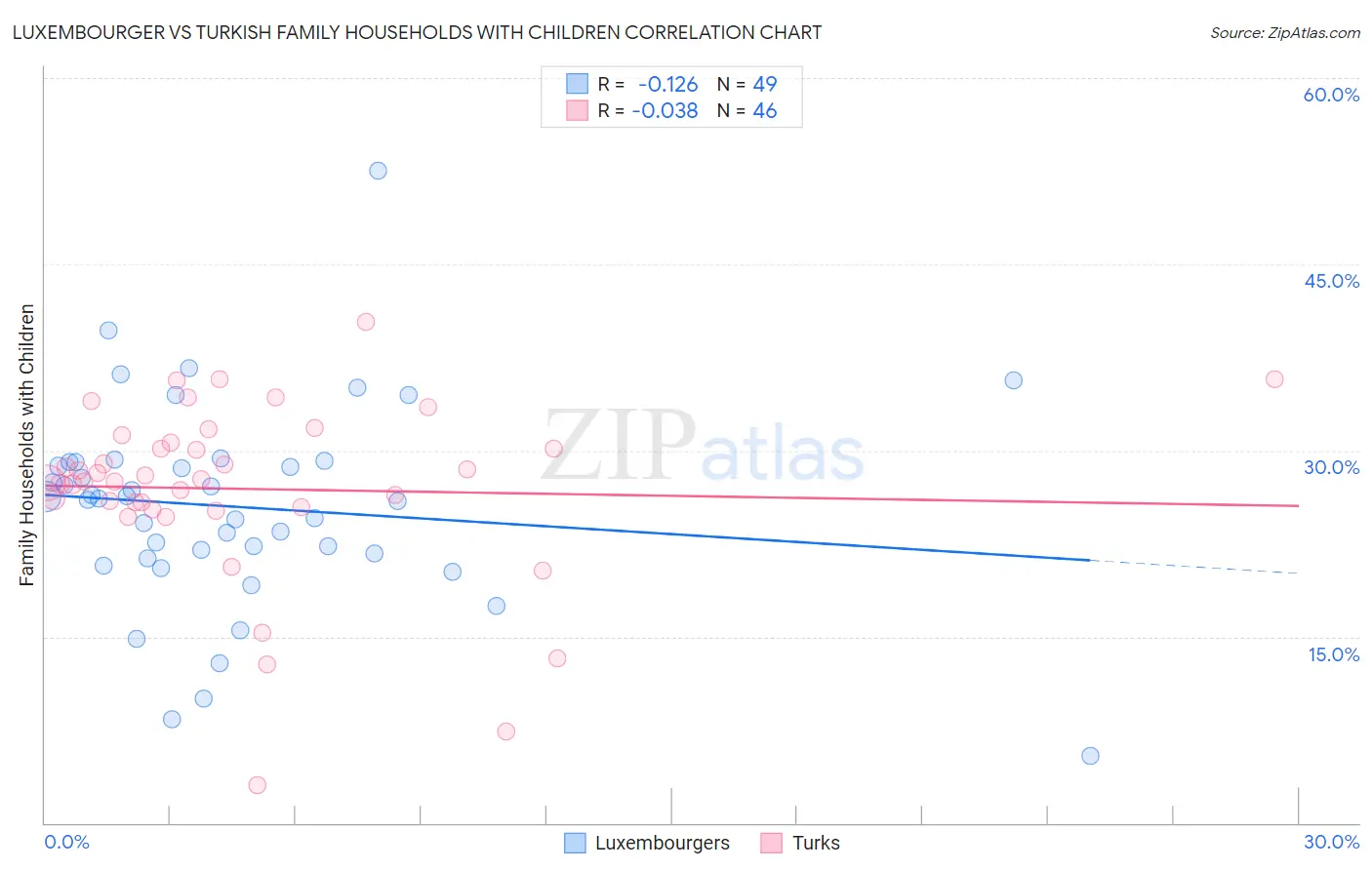 Luxembourger vs Turkish Family Households with Children