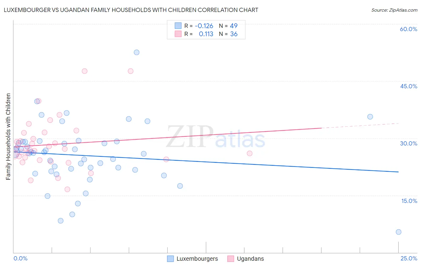 Luxembourger vs Ugandan Family Households with Children