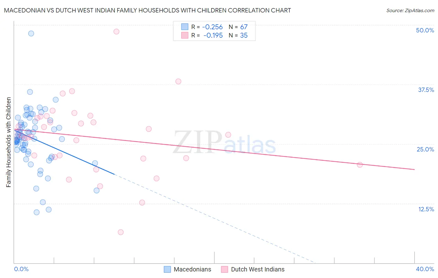 Macedonian vs Dutch West Indian Family Households with Children