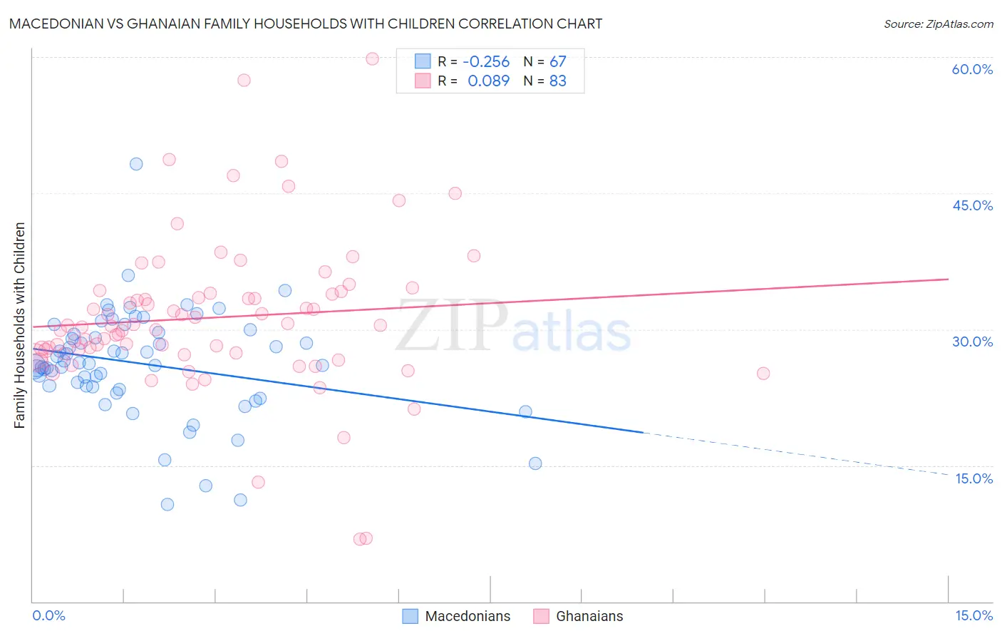 Macedonian vs Ghanaian Family Households with Children