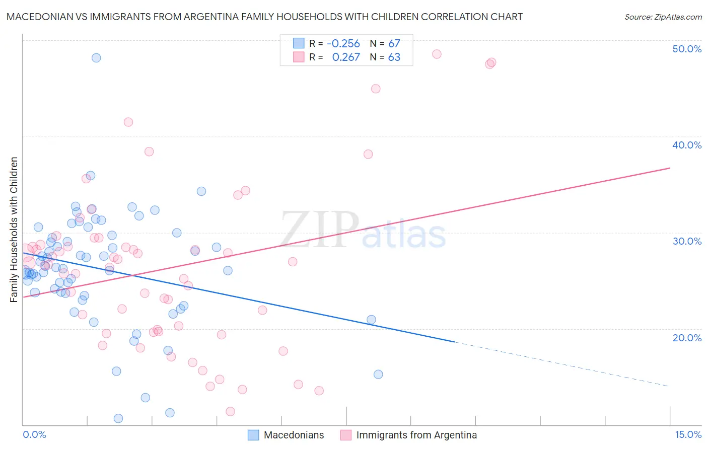 Macedonian vs Immigrants from Argentina Family Households with Children