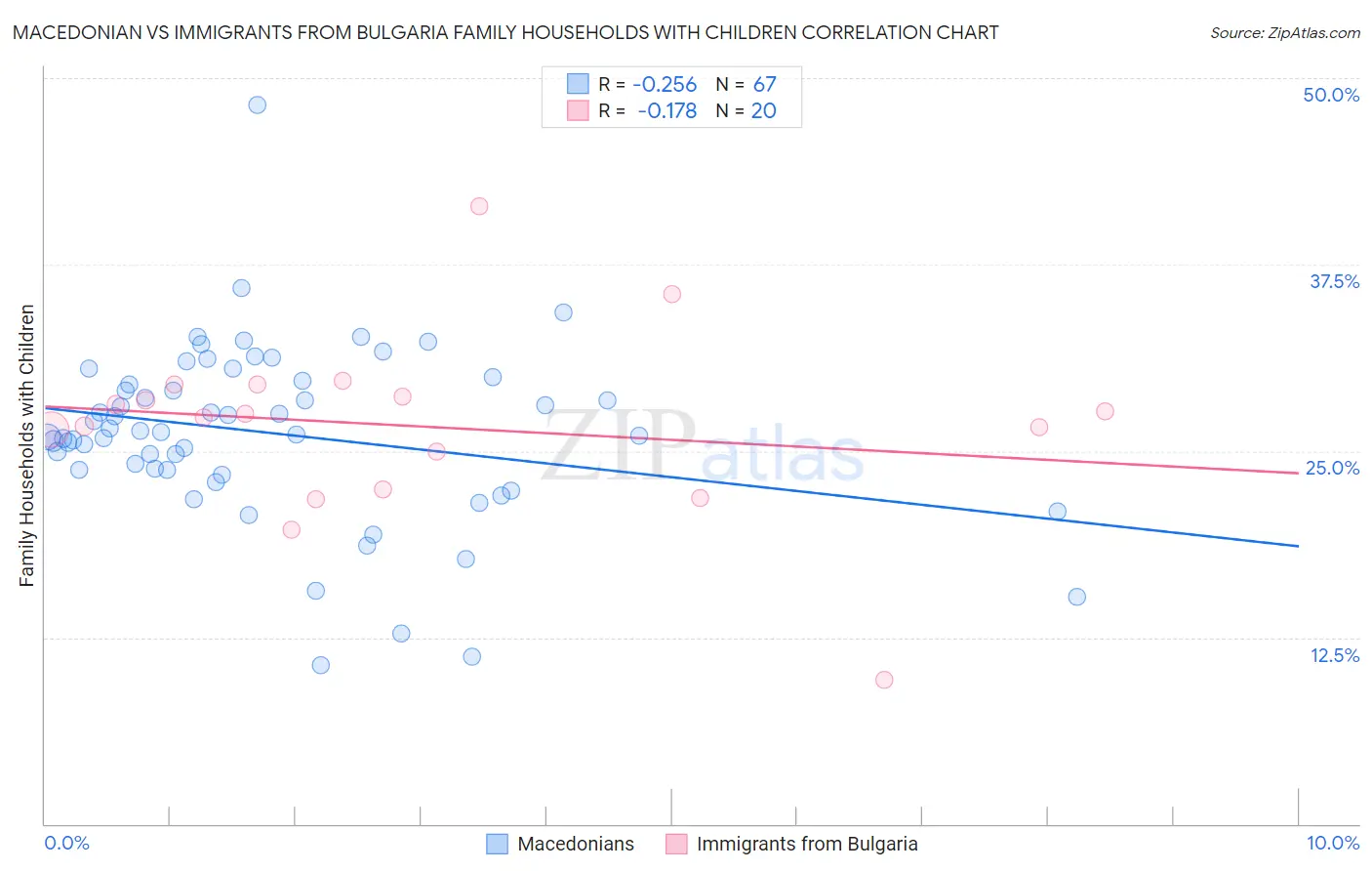 Macedonian vs Immigrants from Bulgaria Family Households with Children