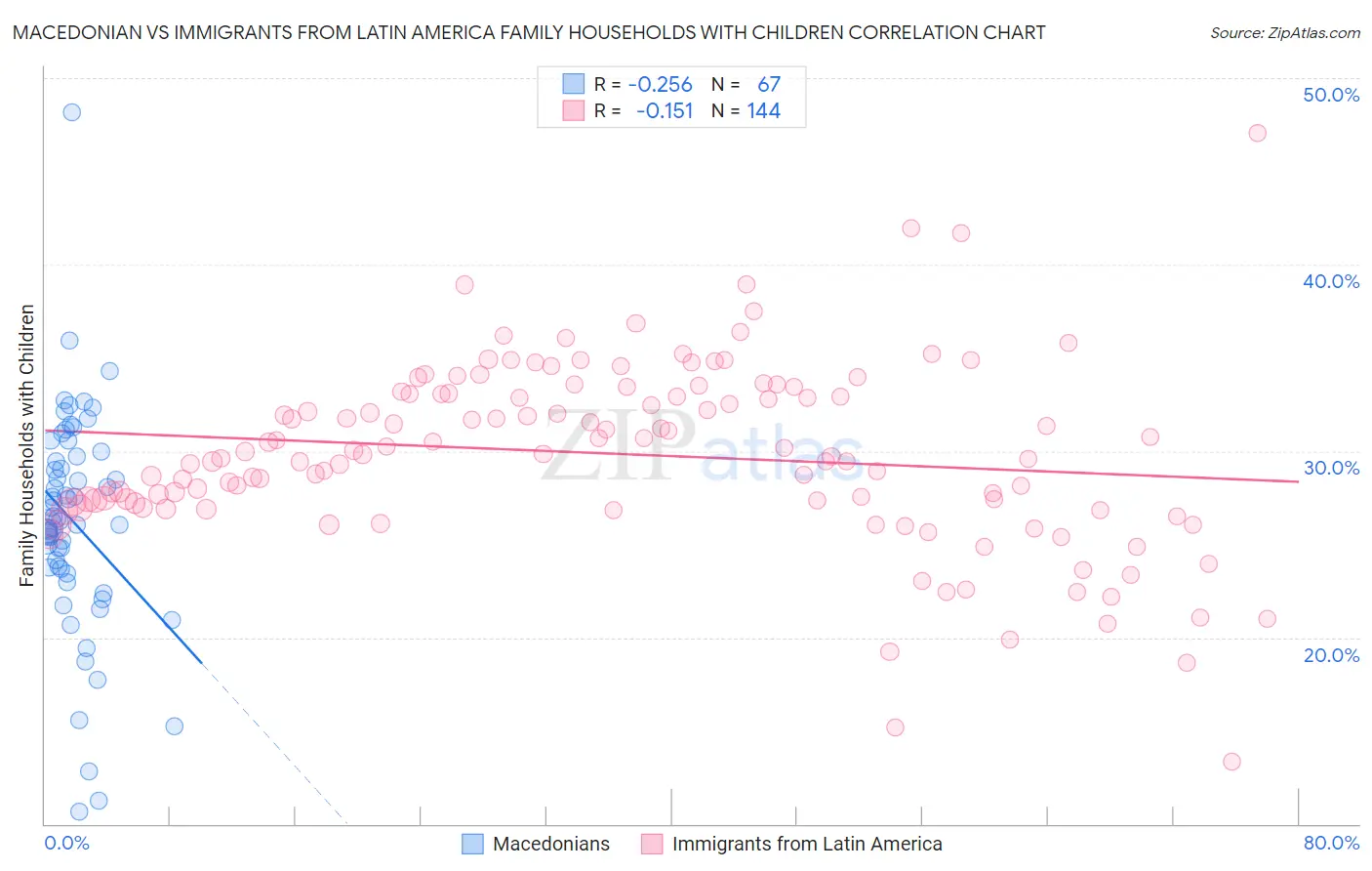 Macedonian vs Immigrants from Latin America Family Households with Children