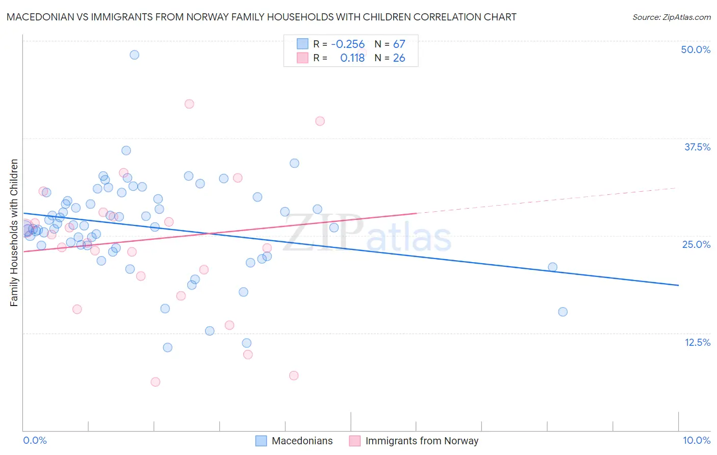 Macedonian vs Immigrants from Norway Family Households with Children