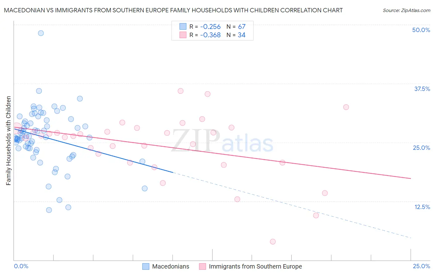 Macedonian vs Immigrants from Southern Europe Family Households with Children