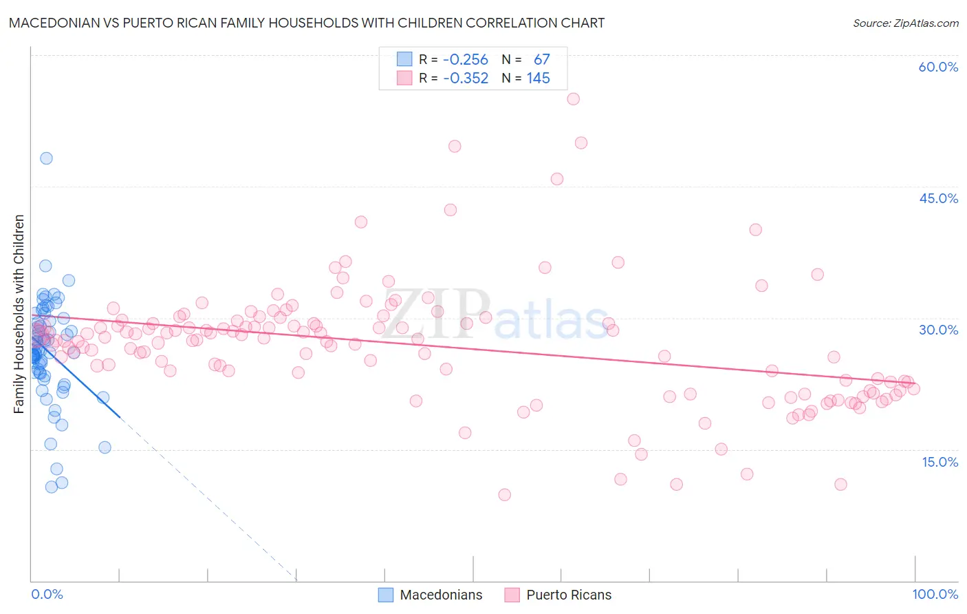 Macedonian vs Puerto Rican Family Households with Children