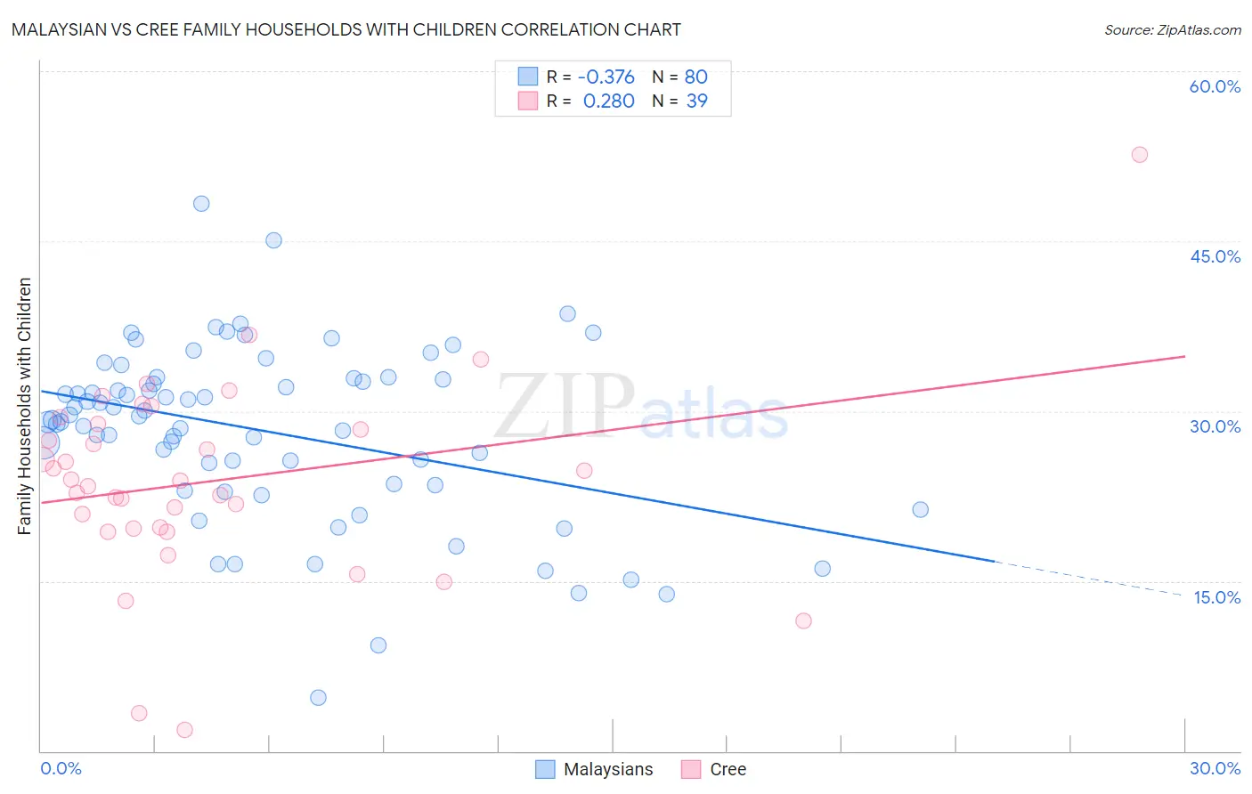 Malaysian vs Cree Family Households with Children