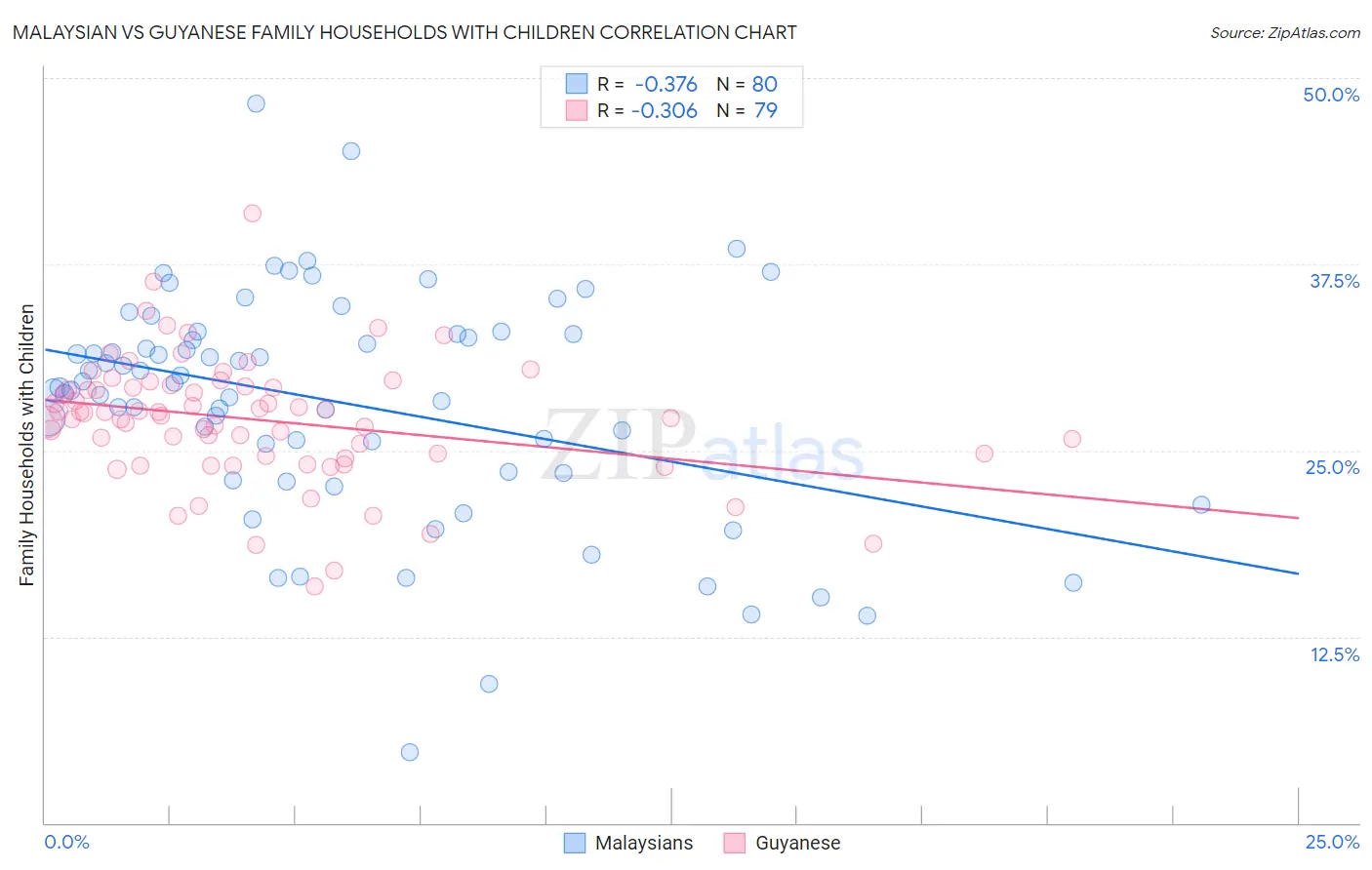 Malaysian vs Guyanese Family Households with Children