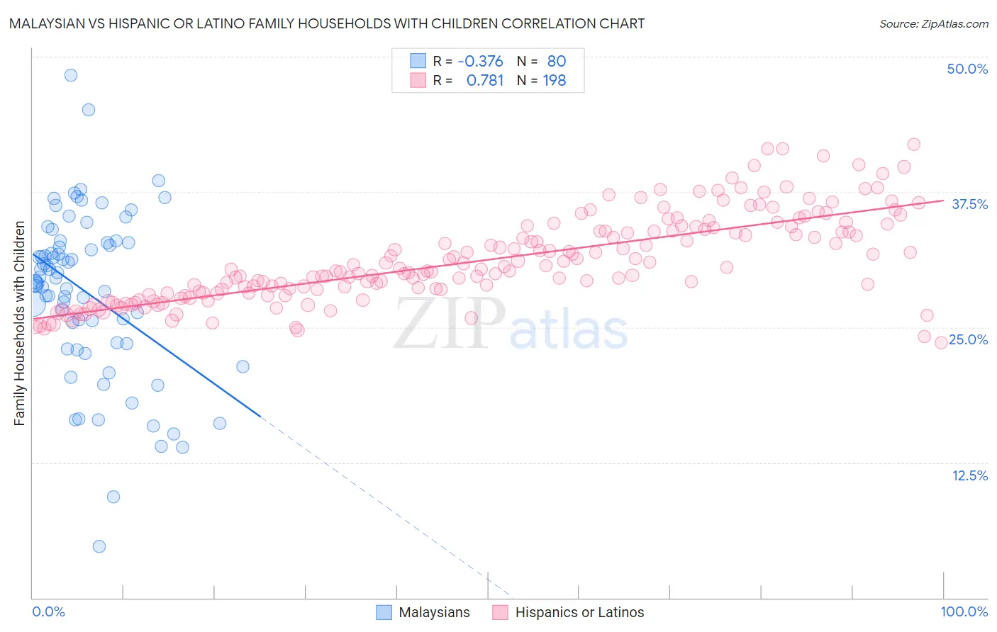 Malaysian vs Hispanic or Latino Family Households with Children