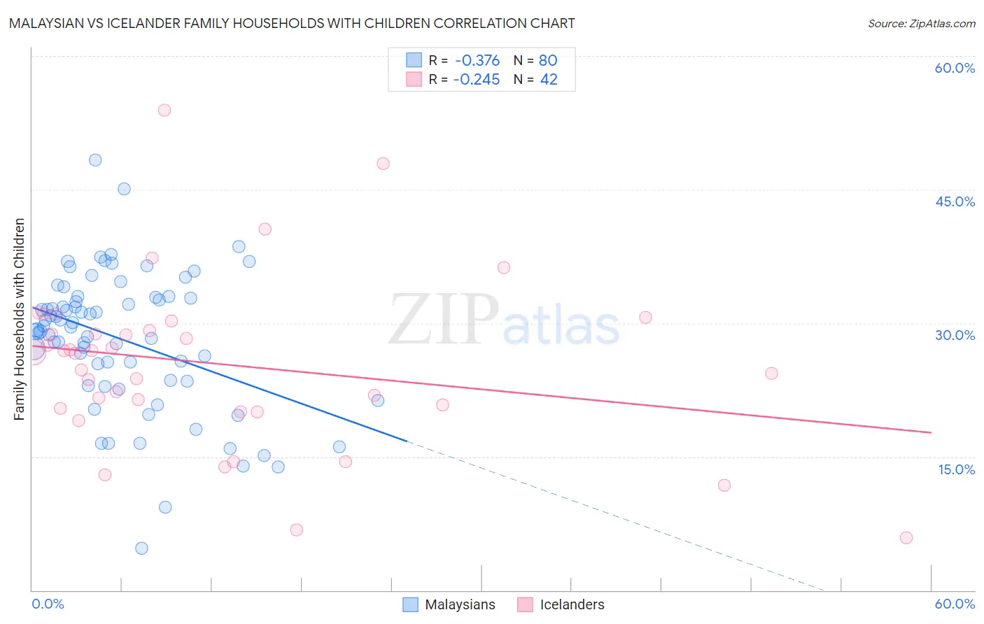 Malaysian vs Icelander Family Households with Children