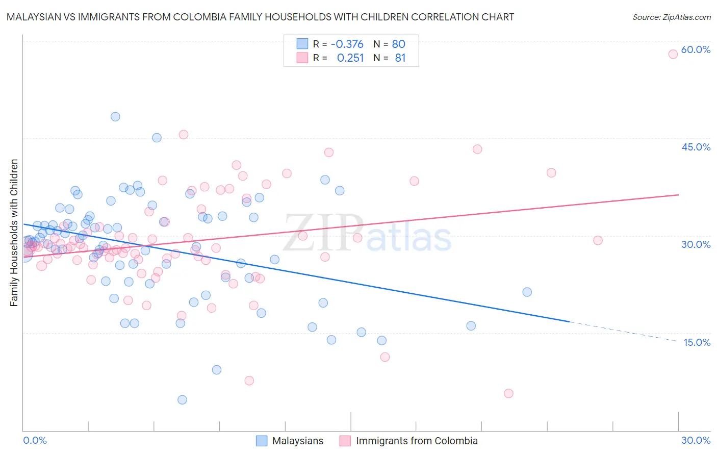 Malaysian vs Immigrants from Colombia Family Households with Children