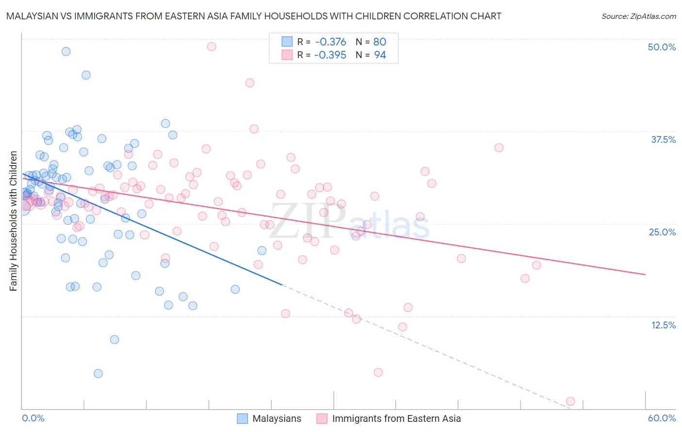 Malaysian vs Immigrants from Eastern Asia Family Households with Children