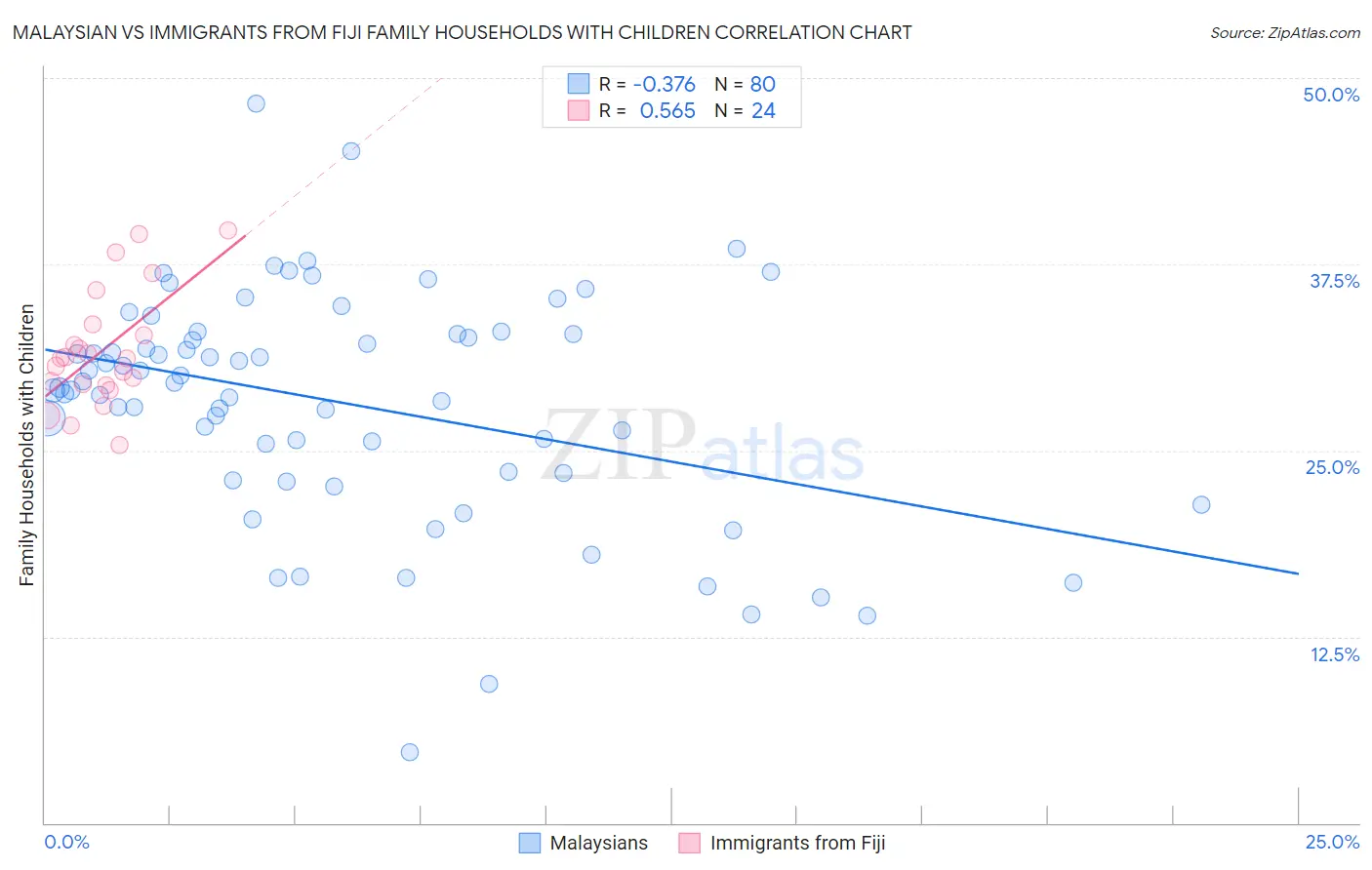 Malaysian vs Immigrants from Fiji Family Households with Children