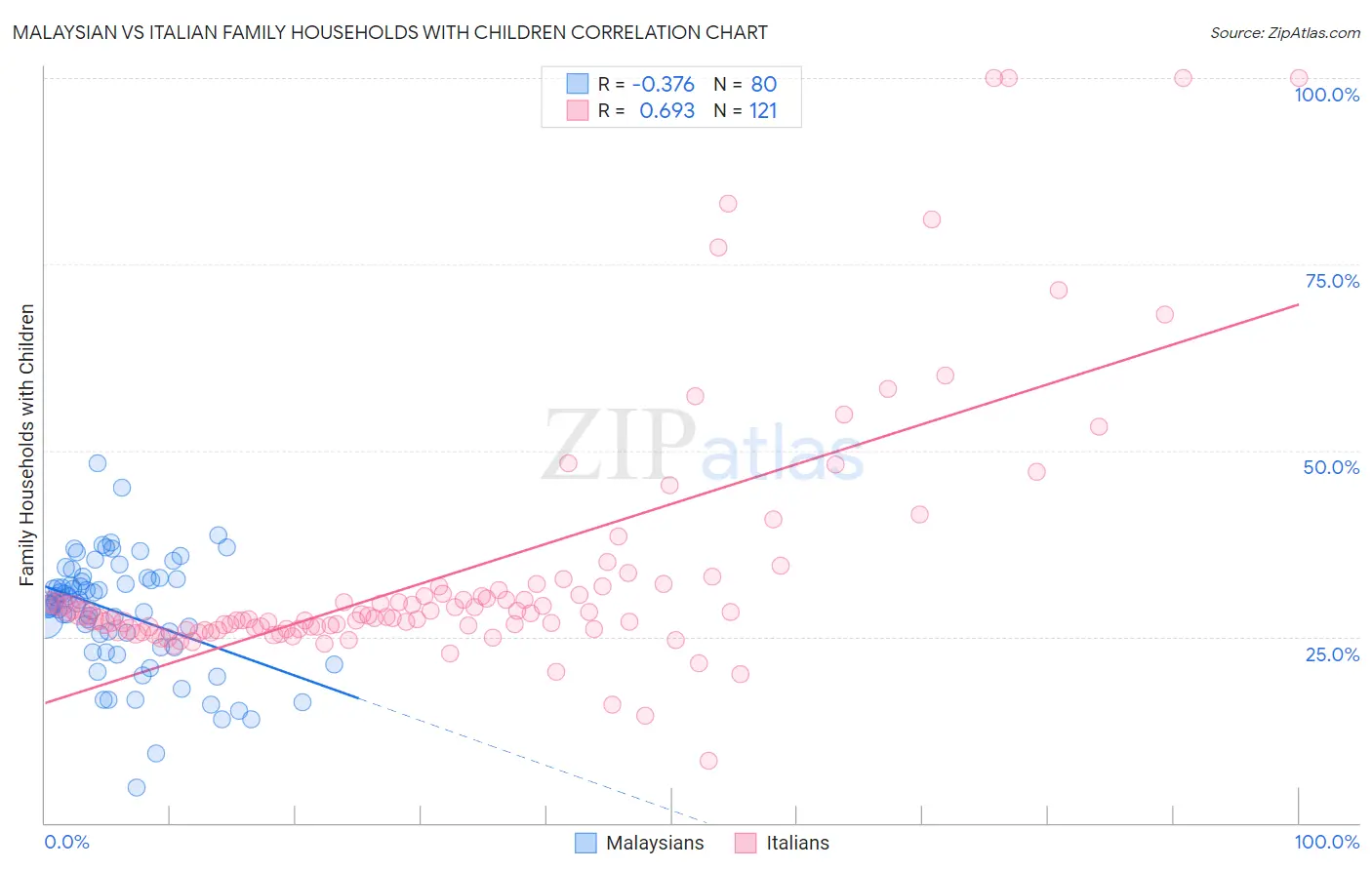 Malaysian vs Italian Family Households with Children