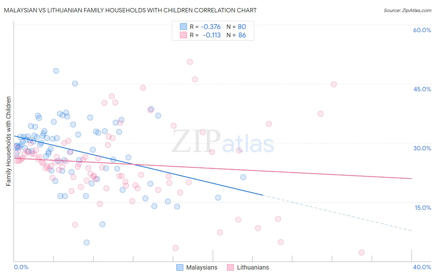 Malaysian vs Lithuanian Family Households with Children