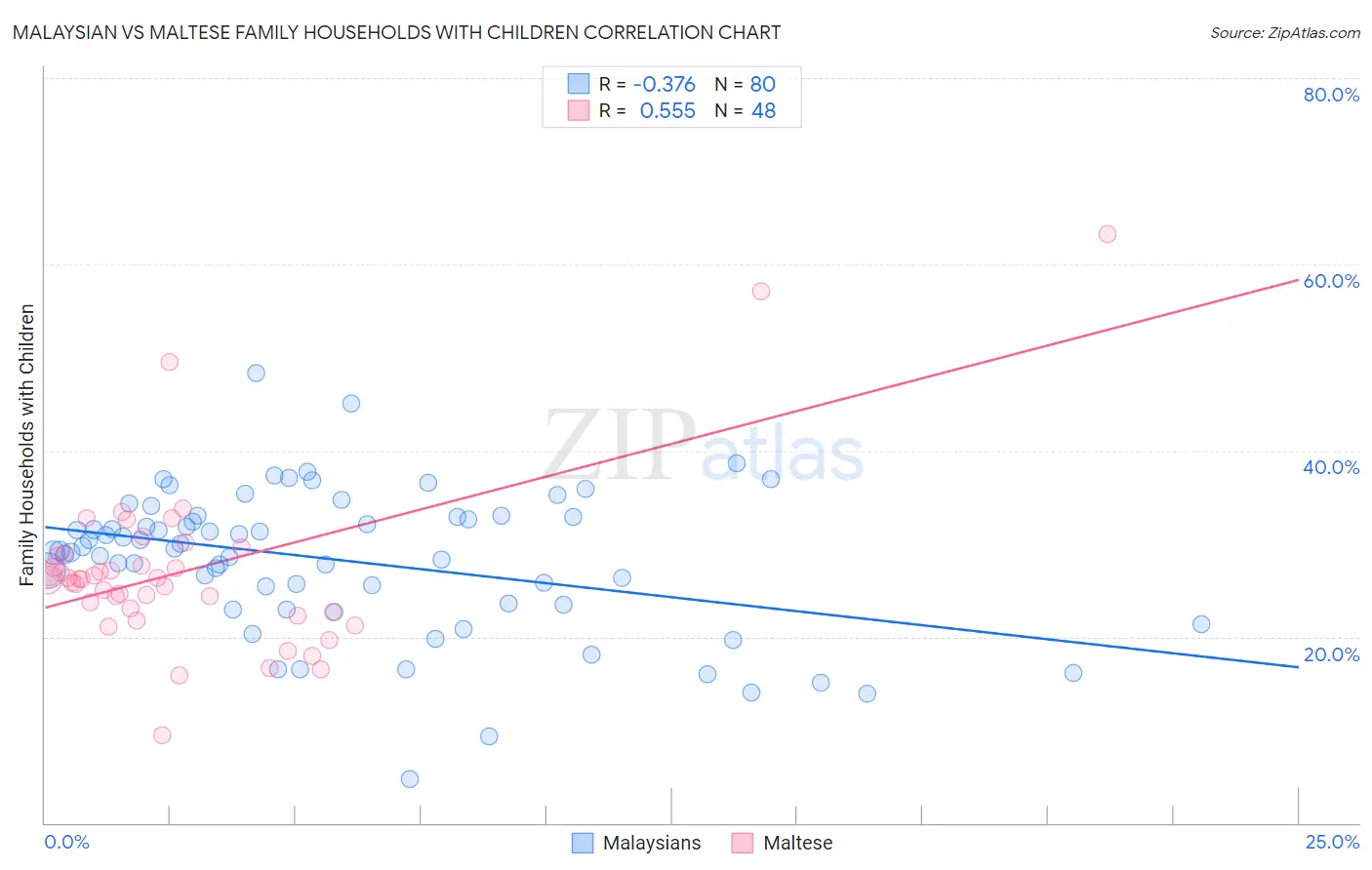 Malaysian vs Maltese Family Households with Children