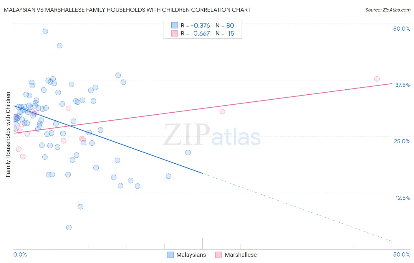 Malaysian vs Marshallese Family Households with Children