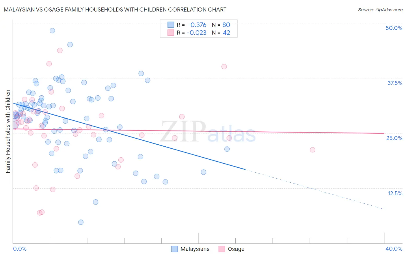 Malaysian vs Osage Family Households with Children