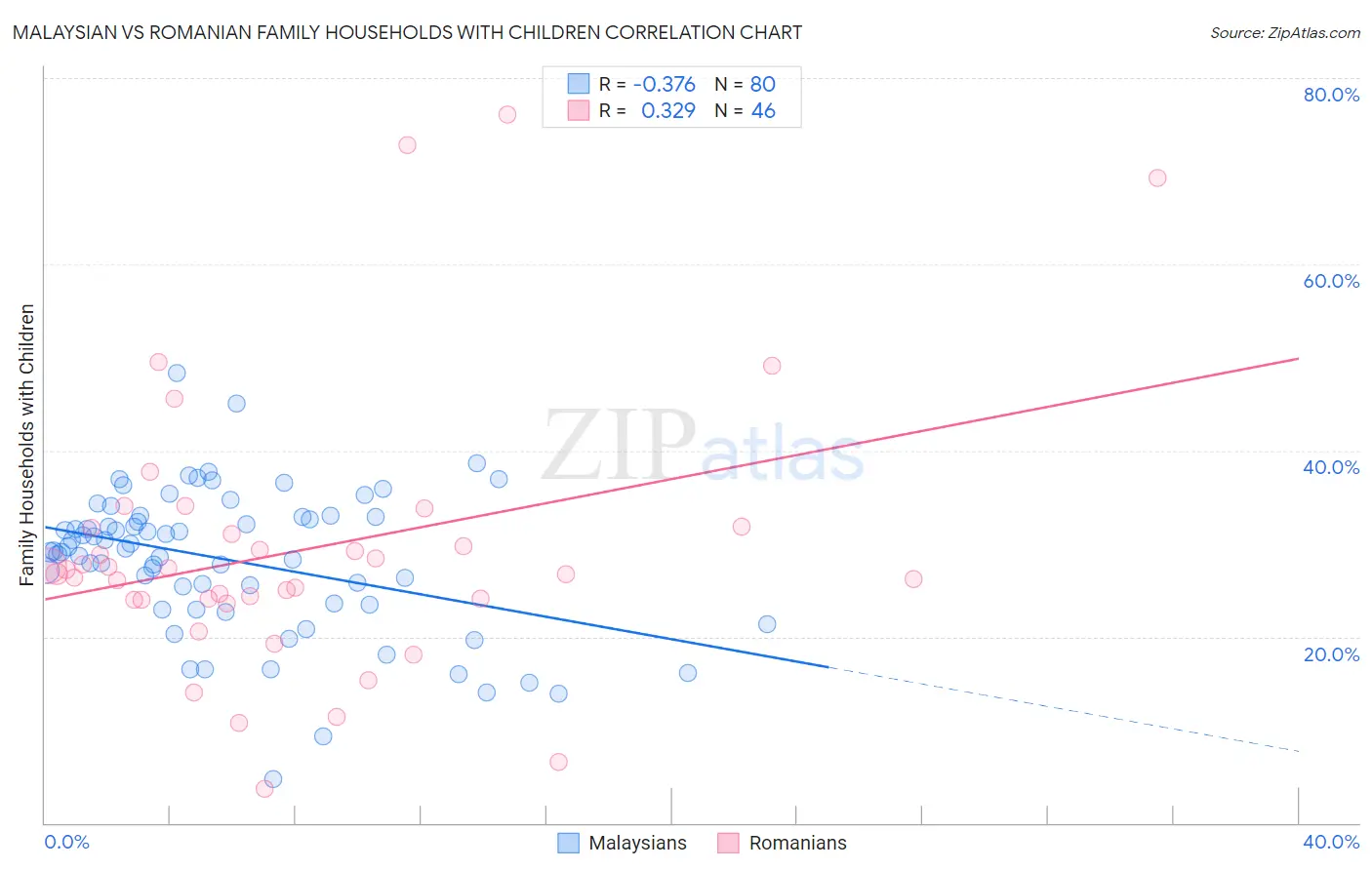 Malaysian vs Romanian Family Households with Children