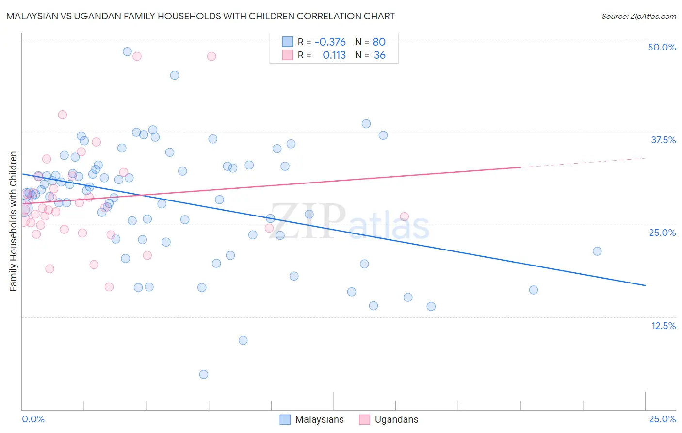 Malaysian vs Ugandan Family Households with Children