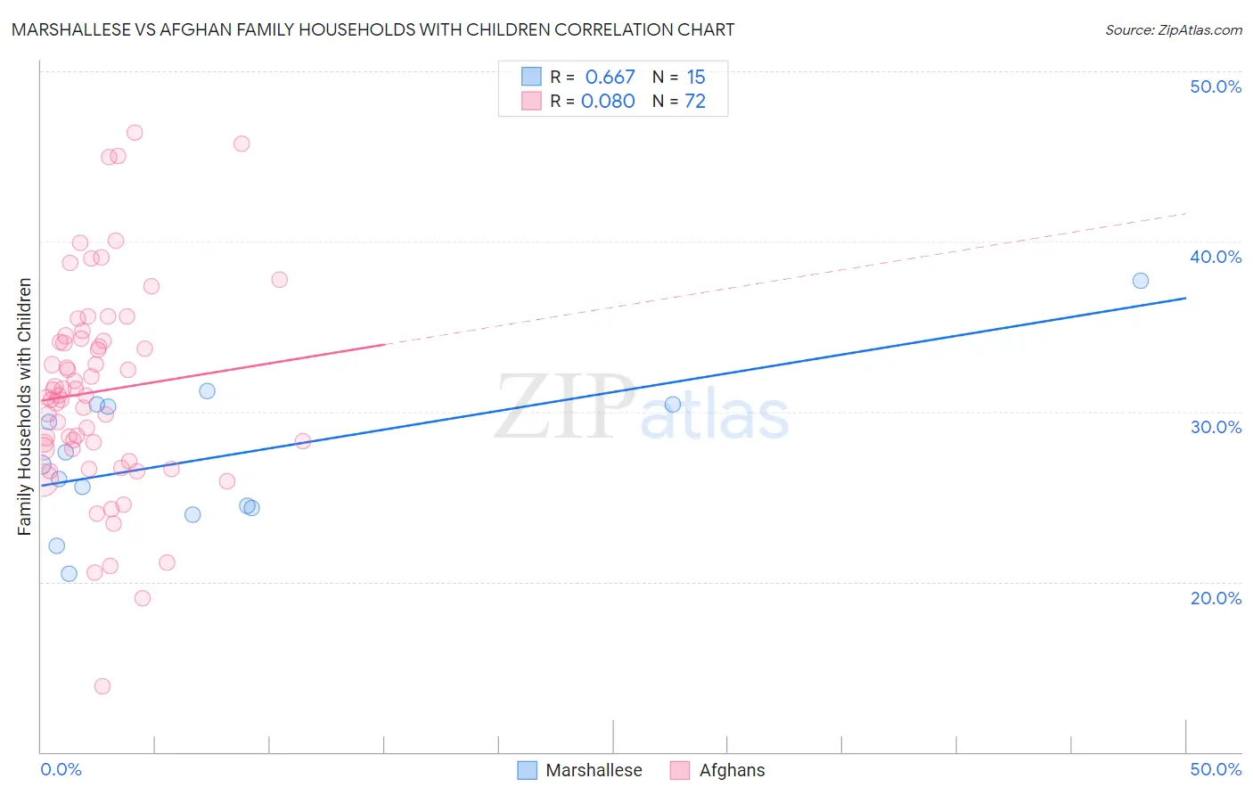 Marshallese vs Afghan Family Households with Children