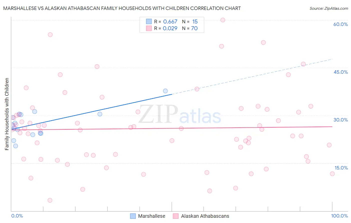 Marshallese vs Alaskan Athabascan Family Households with Children