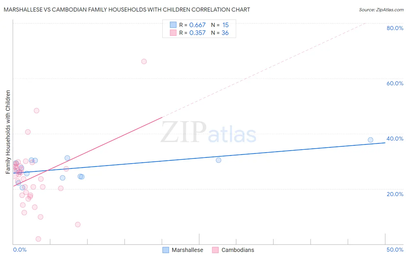 Marshallese vs Cambodian Family Households with Children