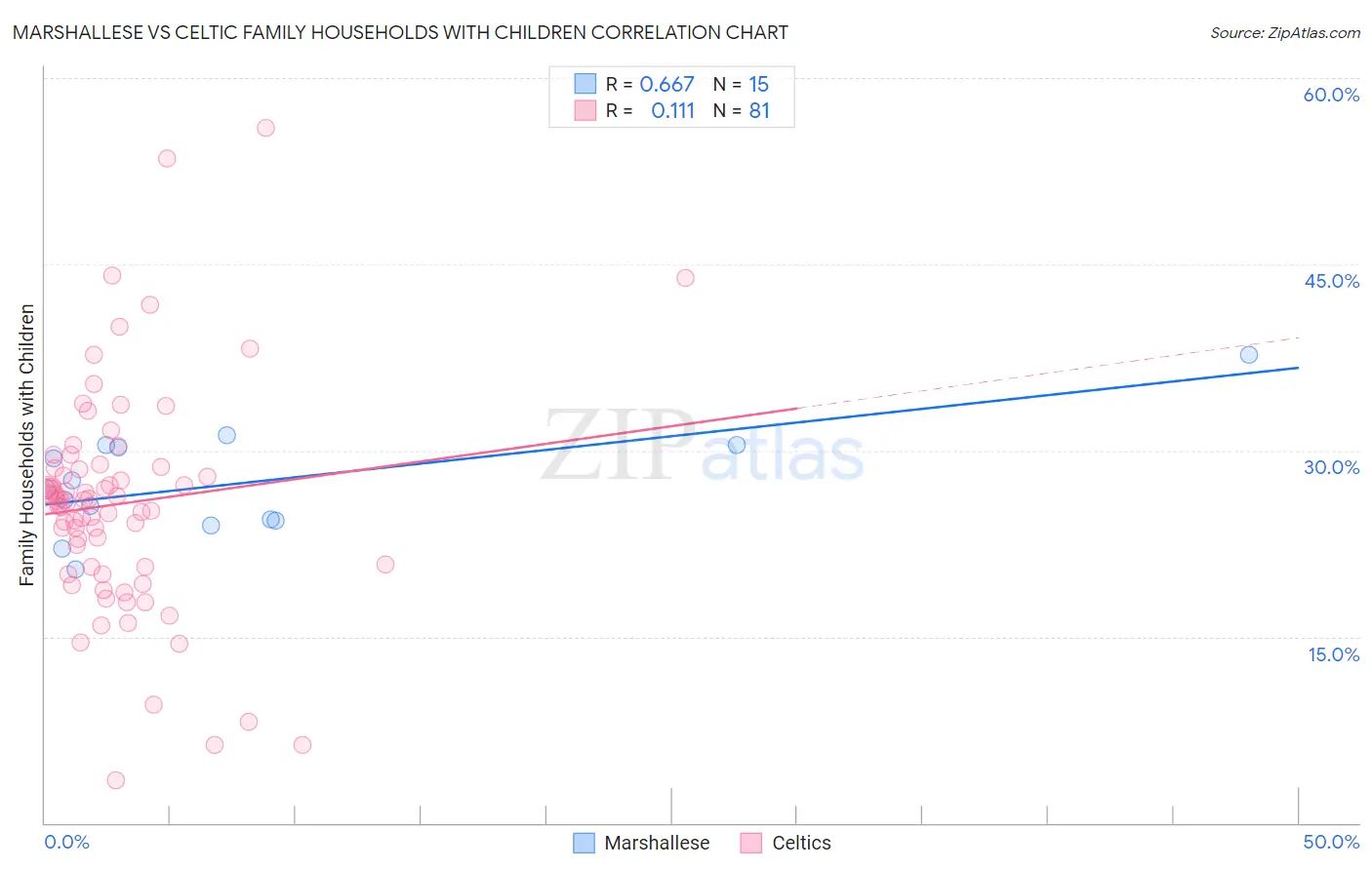 Marshallese vs Celtic Family Households with Children