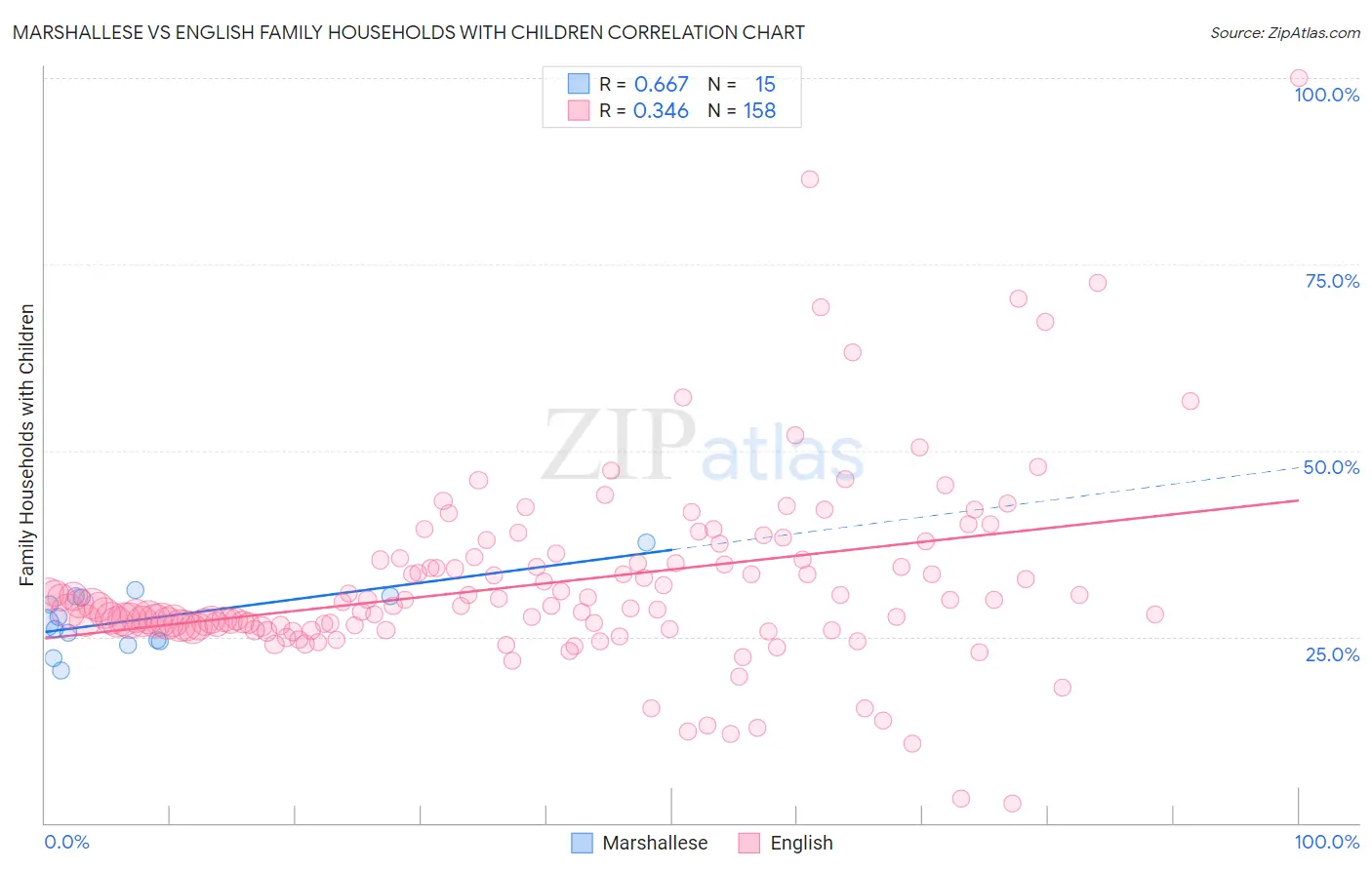 Marshallese vs English Family Households with Children