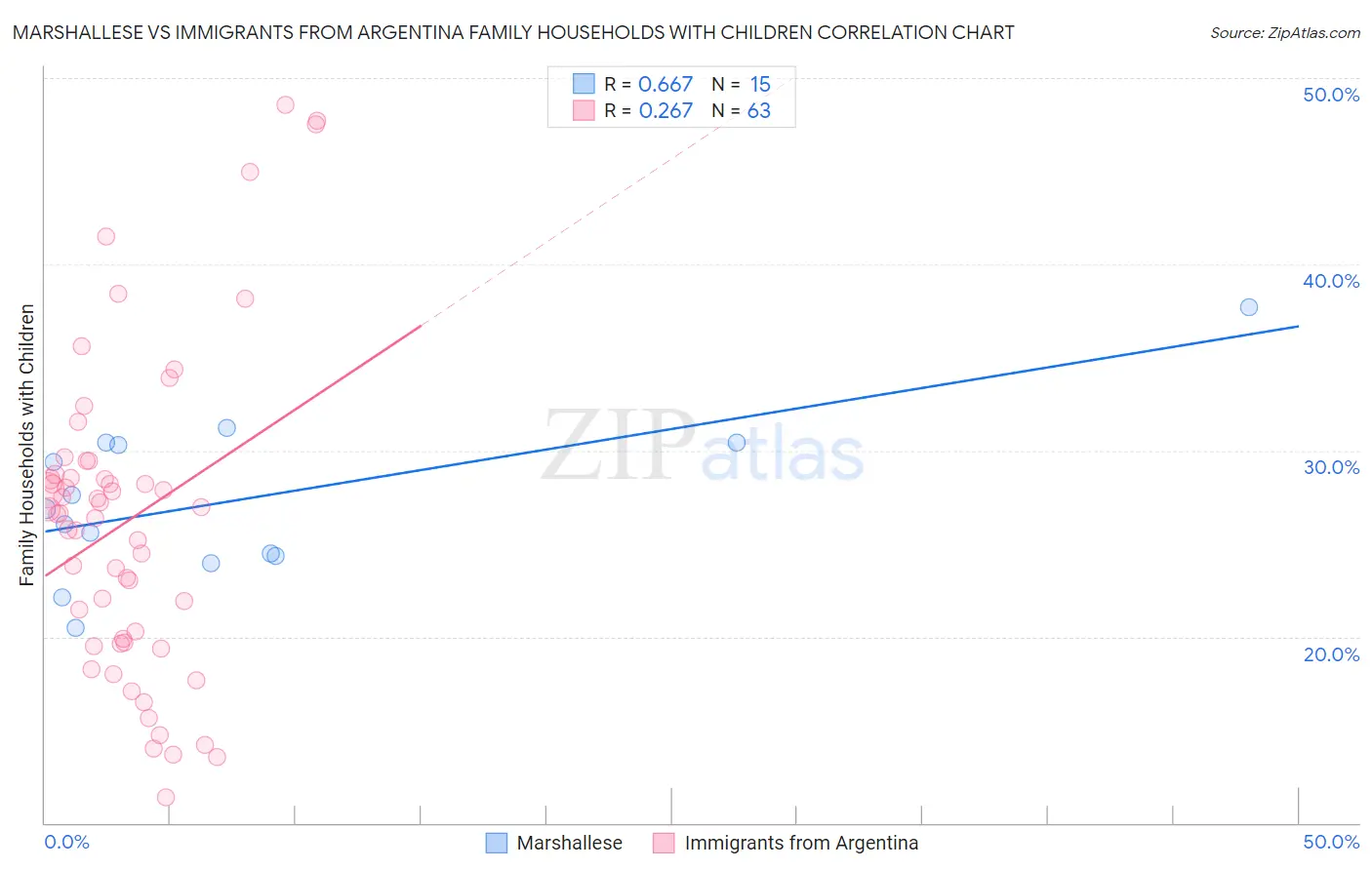 Marshallese vs Immigrants from Argentina Family Households with Children