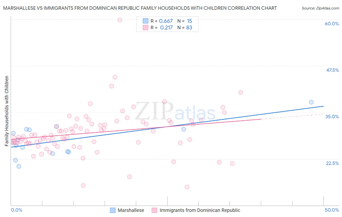 Marshallese vs Immigrants from Dominican Republic Family Households with Children