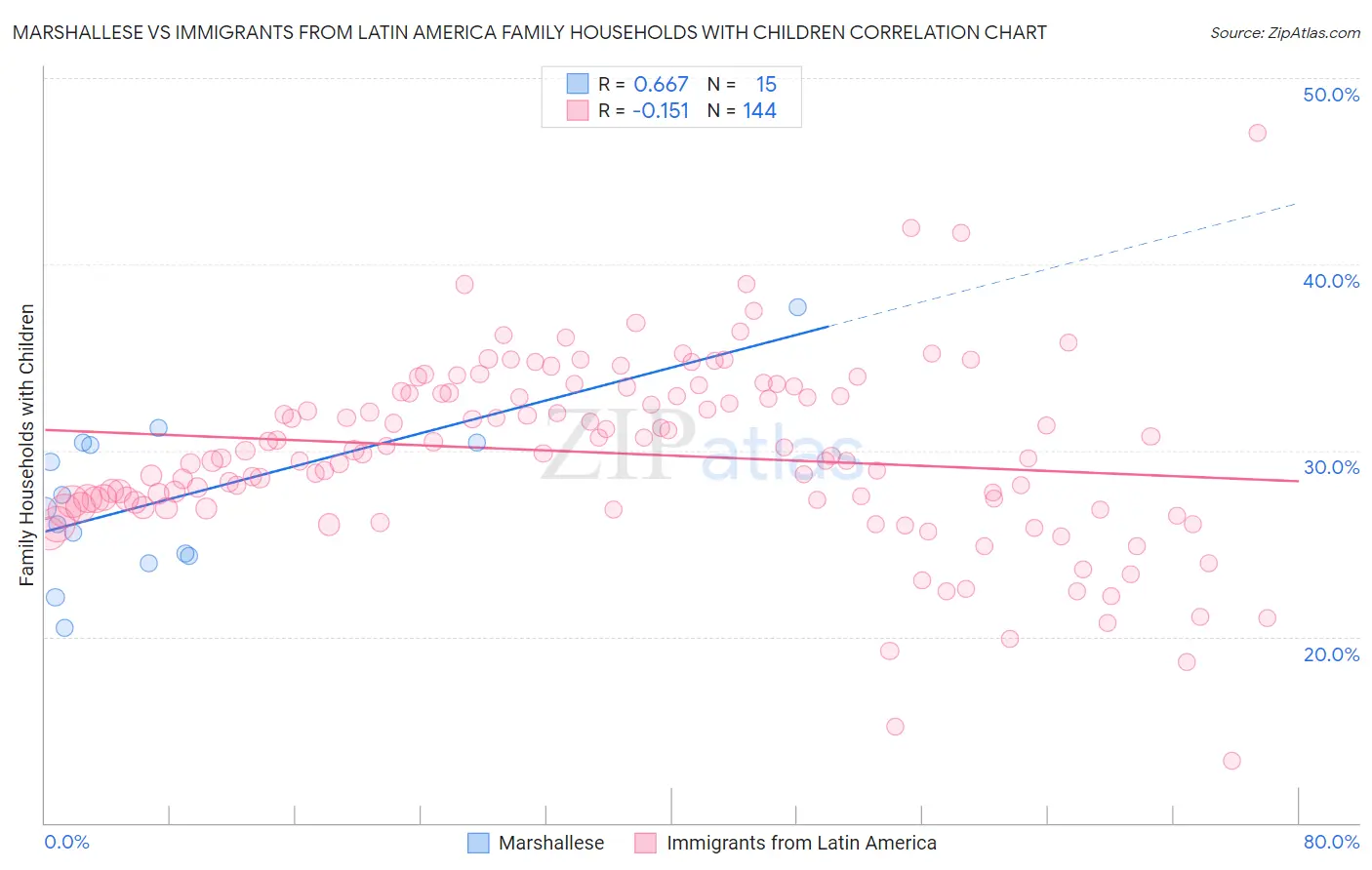 Marshallese vs Immigrants from Latin America Family Households with Children