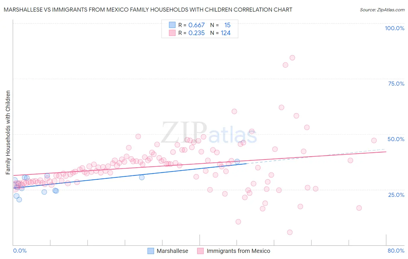 Marshallese vs Immigrants from Mexico Family Households with Children