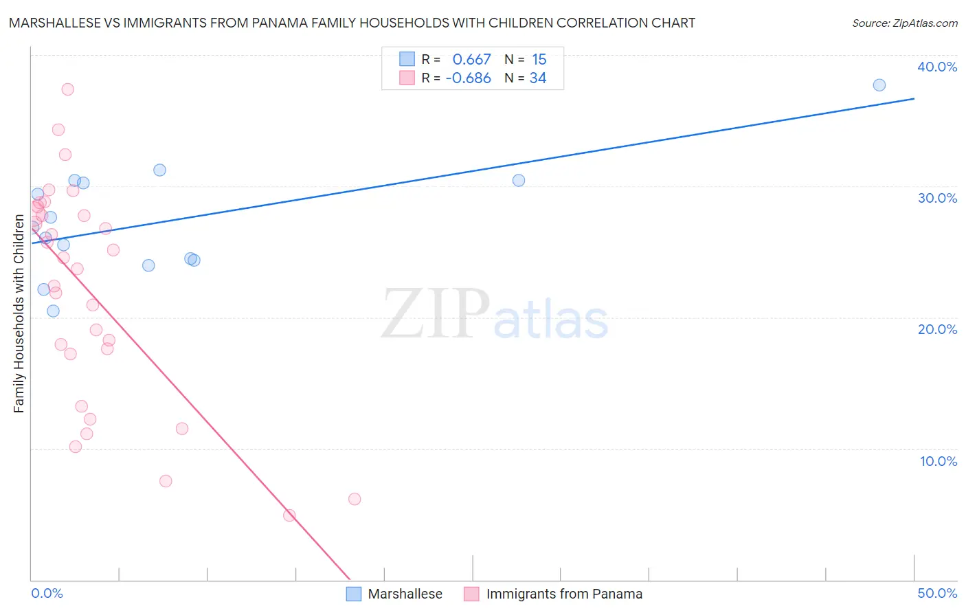 Marshallese vs Immigrants from Panama Family Households with Children