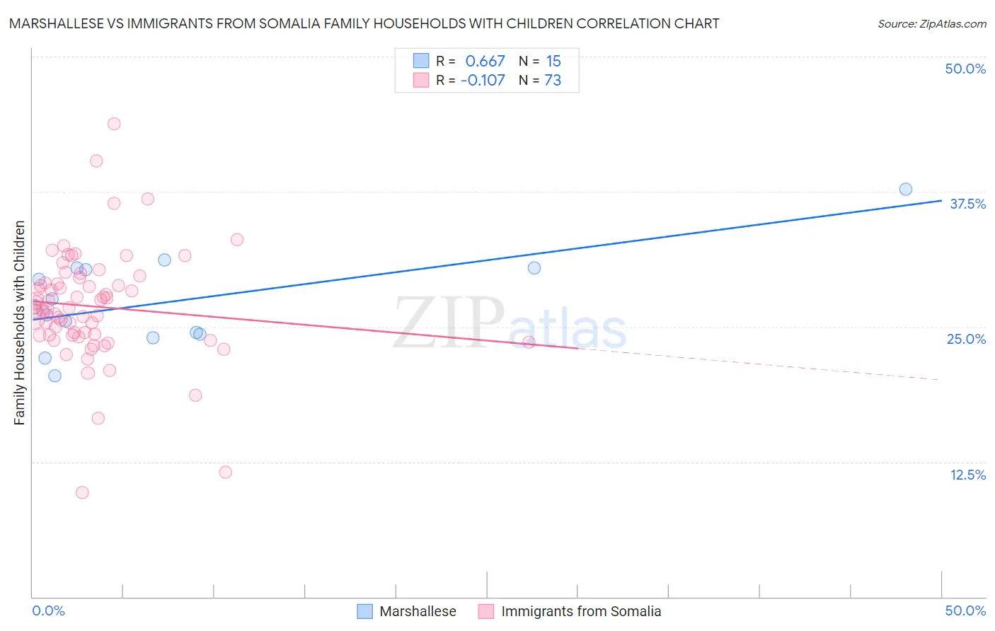 Marshallese vs Immigrants from Somalia Family Households with Children