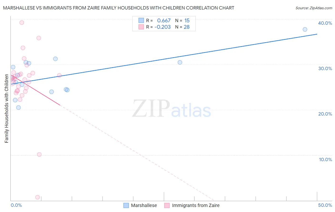 Marshallese vs Immigrants from Zaire Family Households with Children