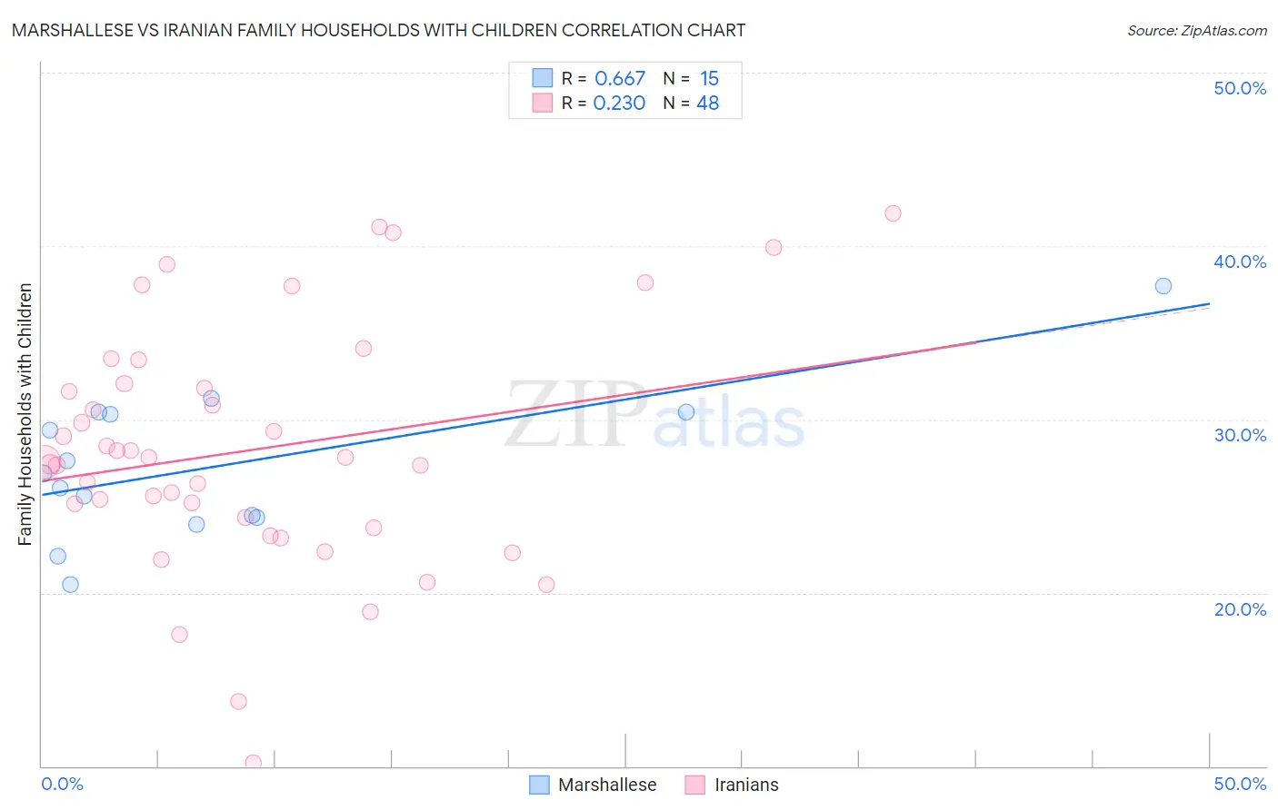 Marshallese vs Iranian Family Households with Children