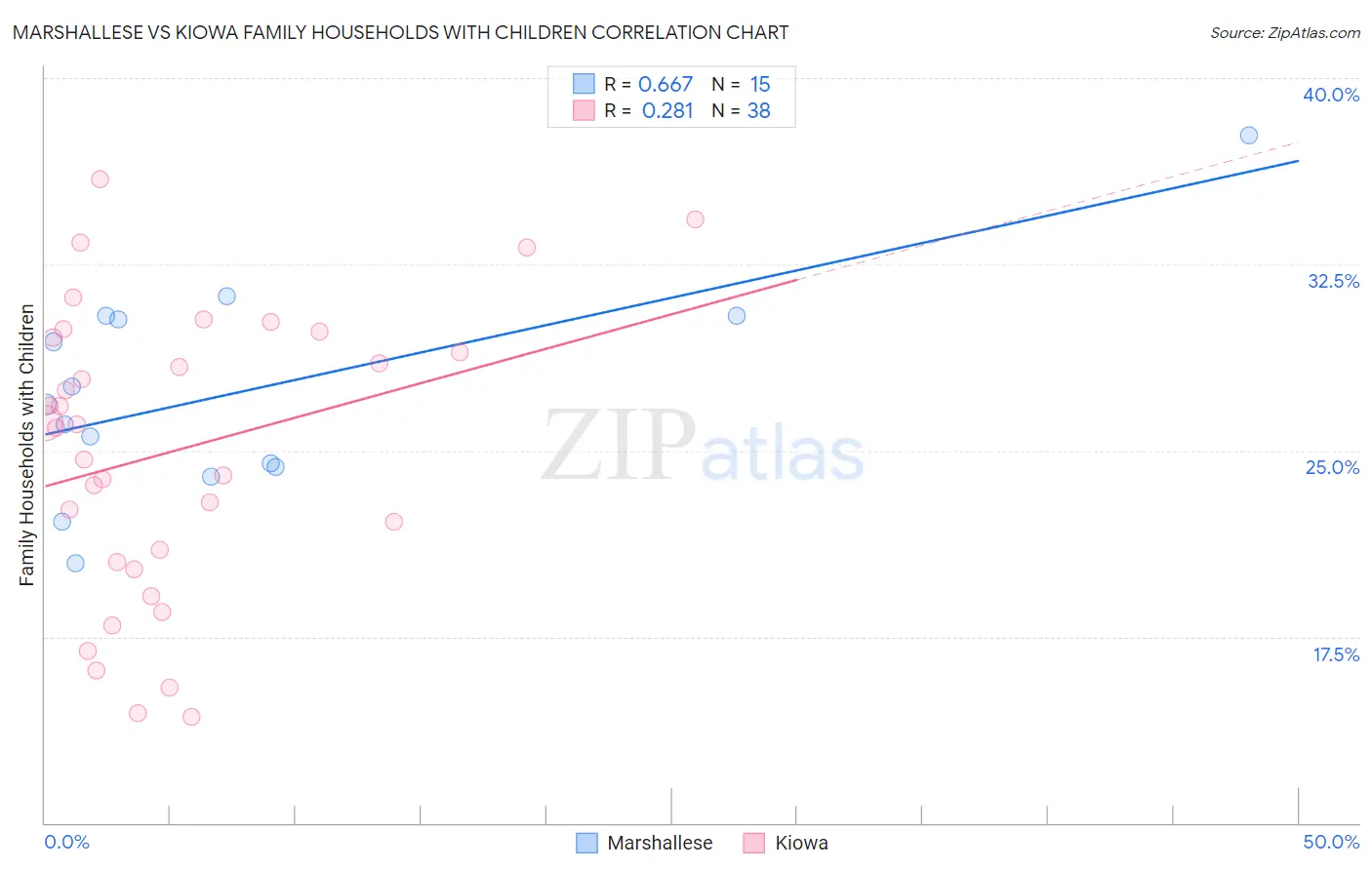 Marshallese vs Kiowa Family Households with Children