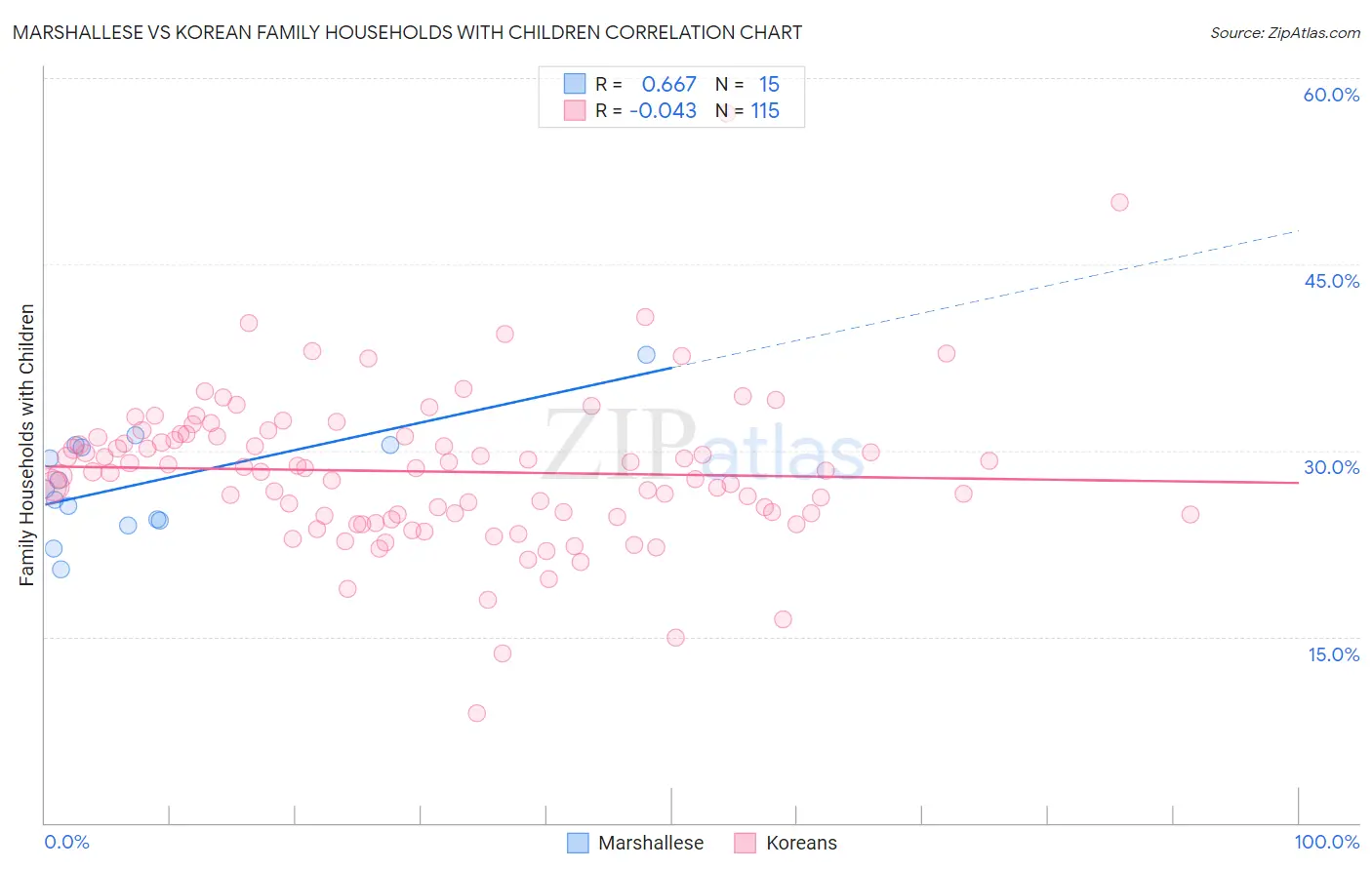 Marshallese vs Korean Family Households with Children