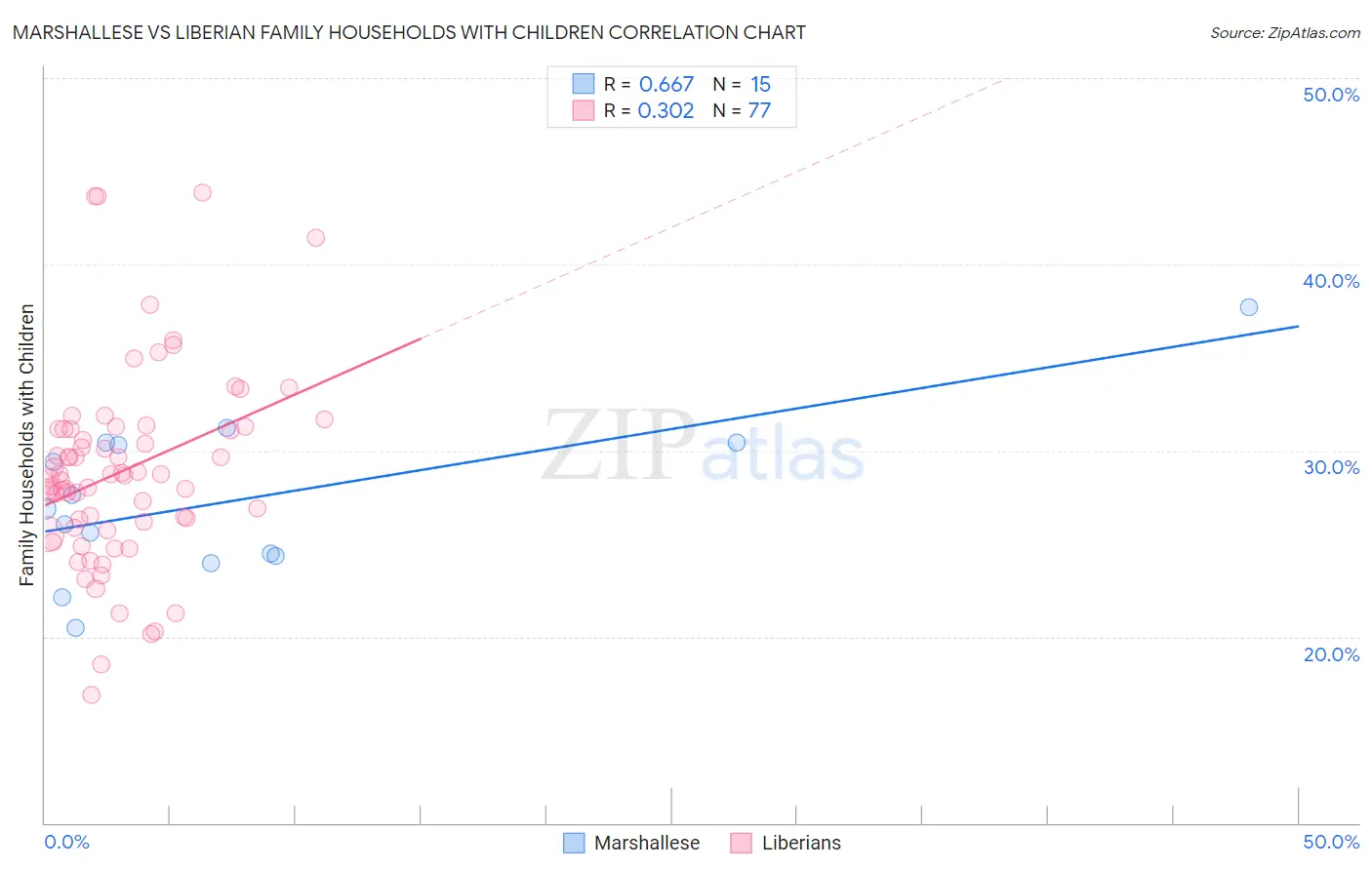 Marshallese vs Liberian Family Households with Children