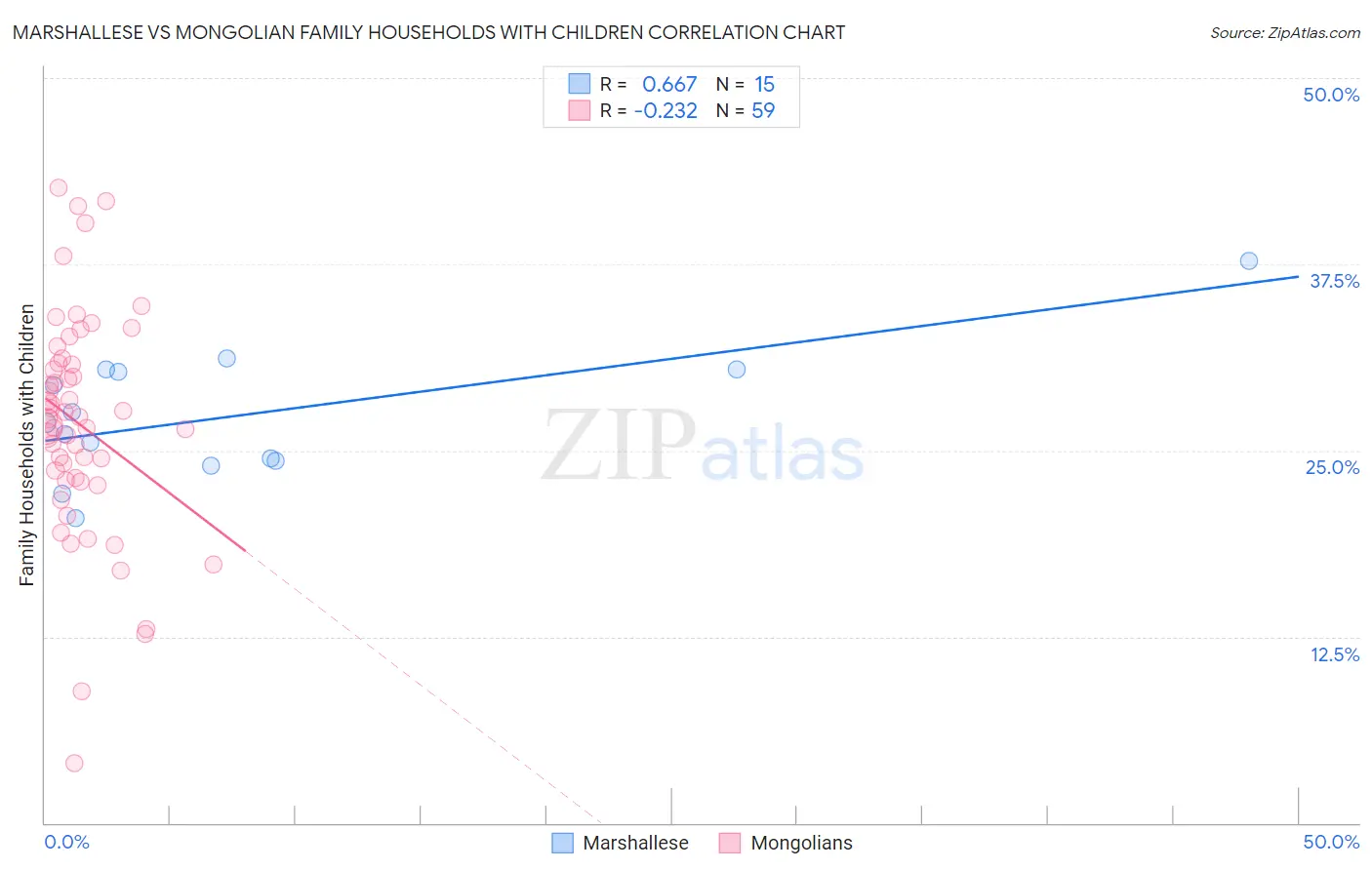 Marshallese vs Mongolian Family Households with Children