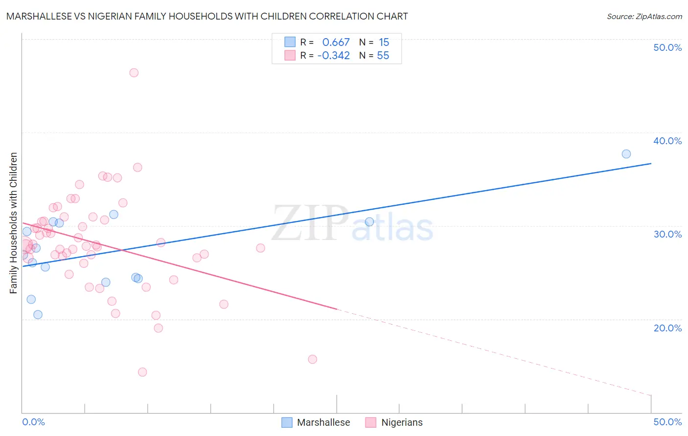 Marshallese vs Nigerian Family Households with Children